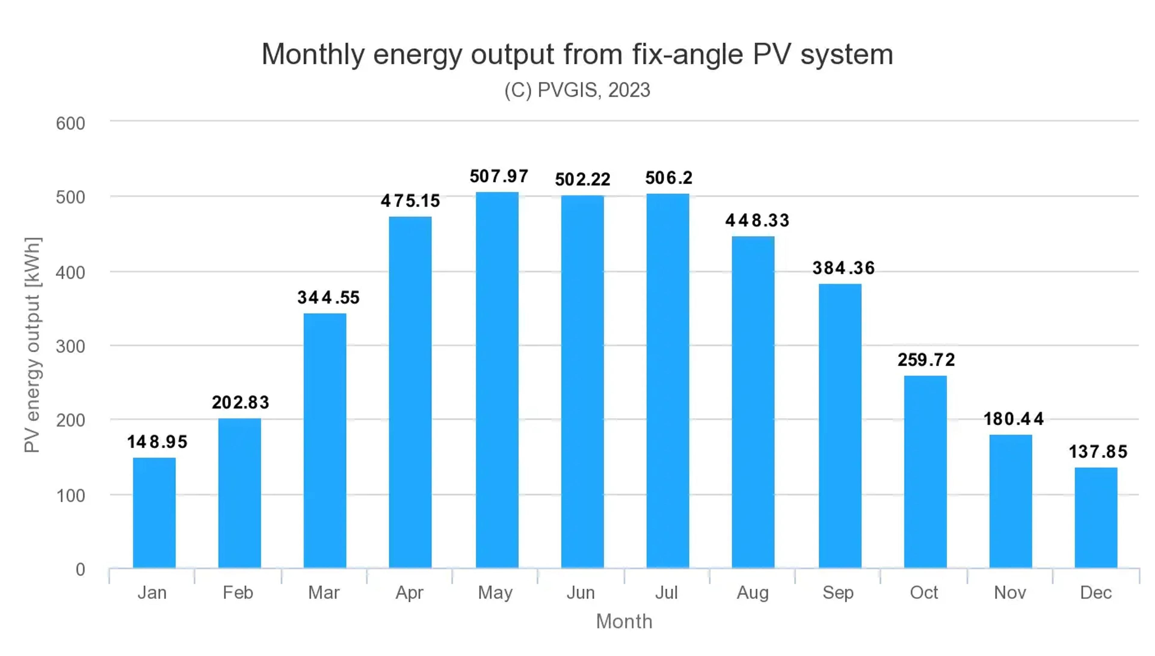Monthly energy output from solar panels in Suffolk