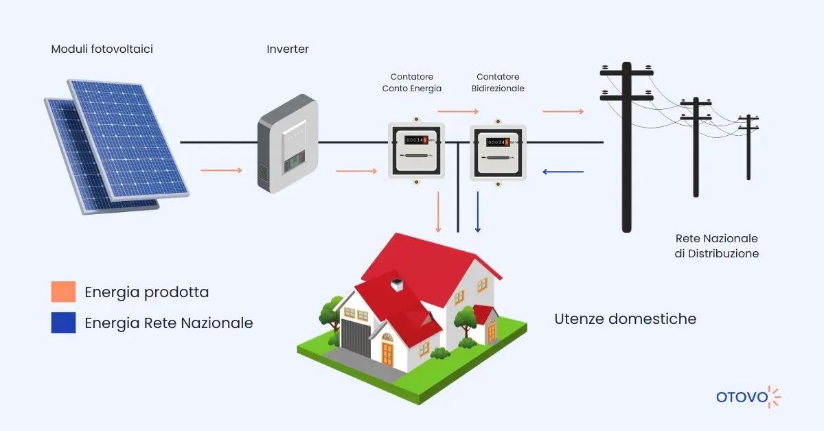 Scambio sul Posto: cos' e come funziona