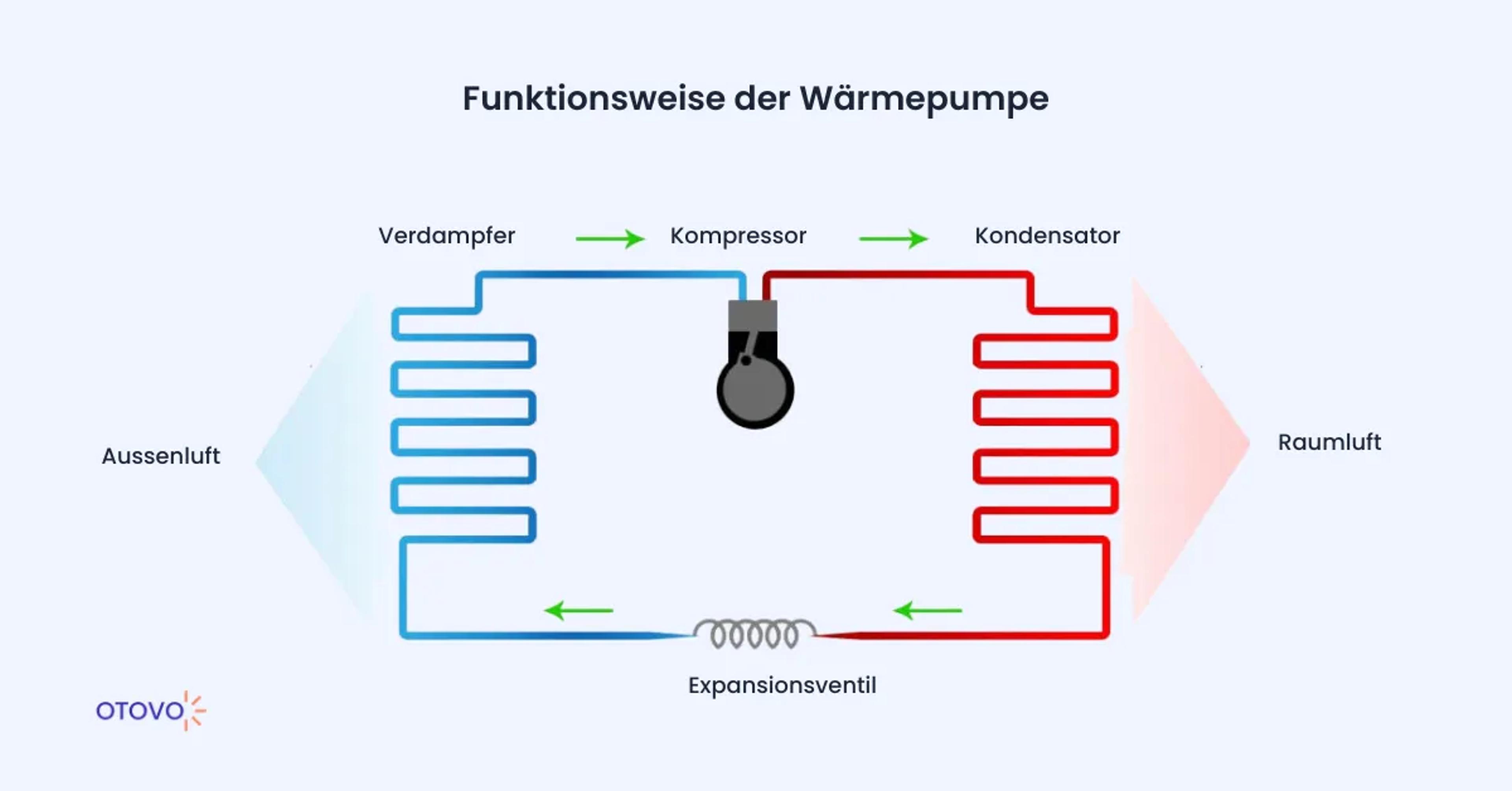 Grafik zur Funktionsweise der Wärmepumpe