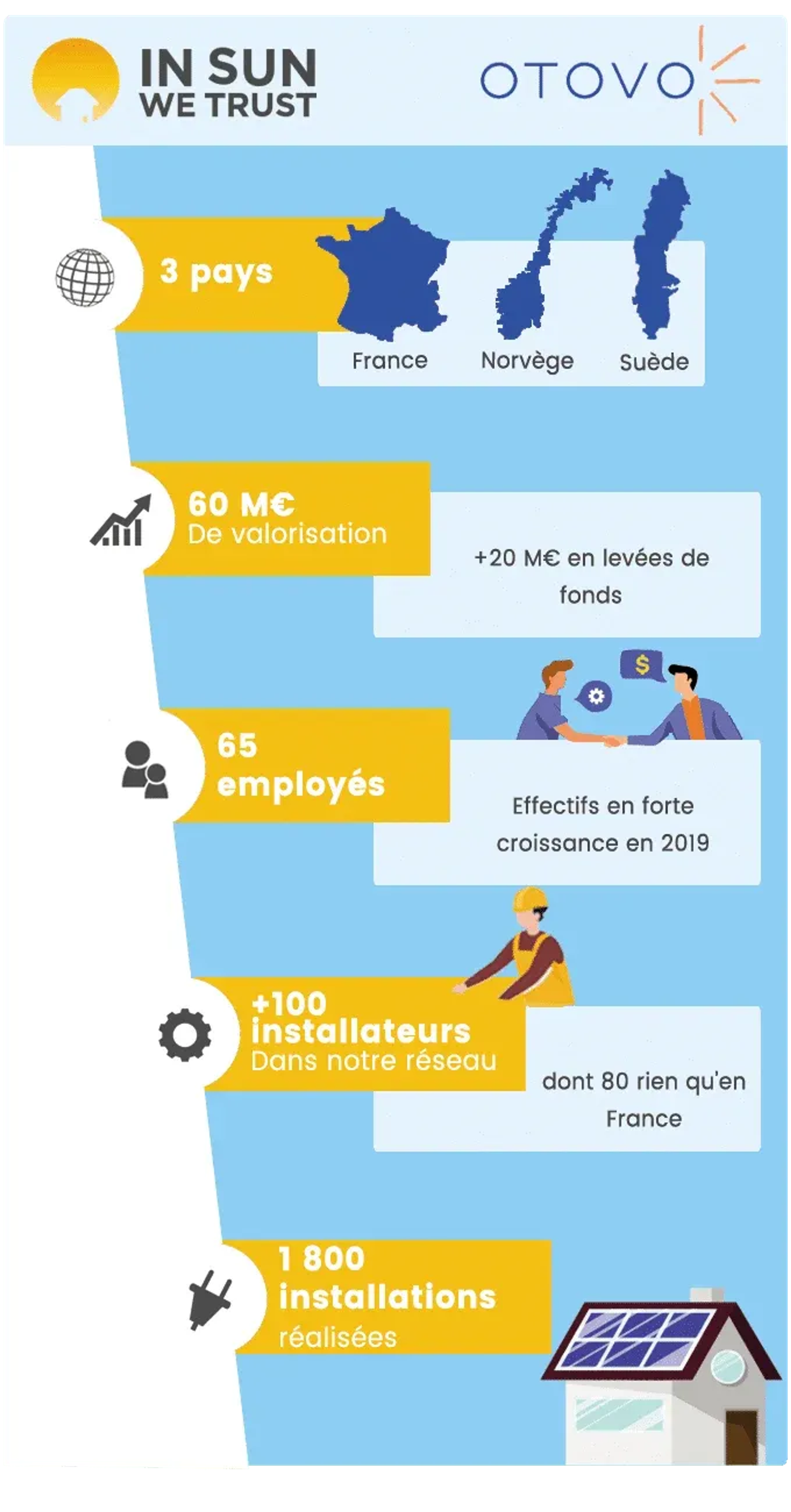 Infographie fusion Otovo (précédemment In Sun We Trust) Otovo (précédemment In Sun We Trust)