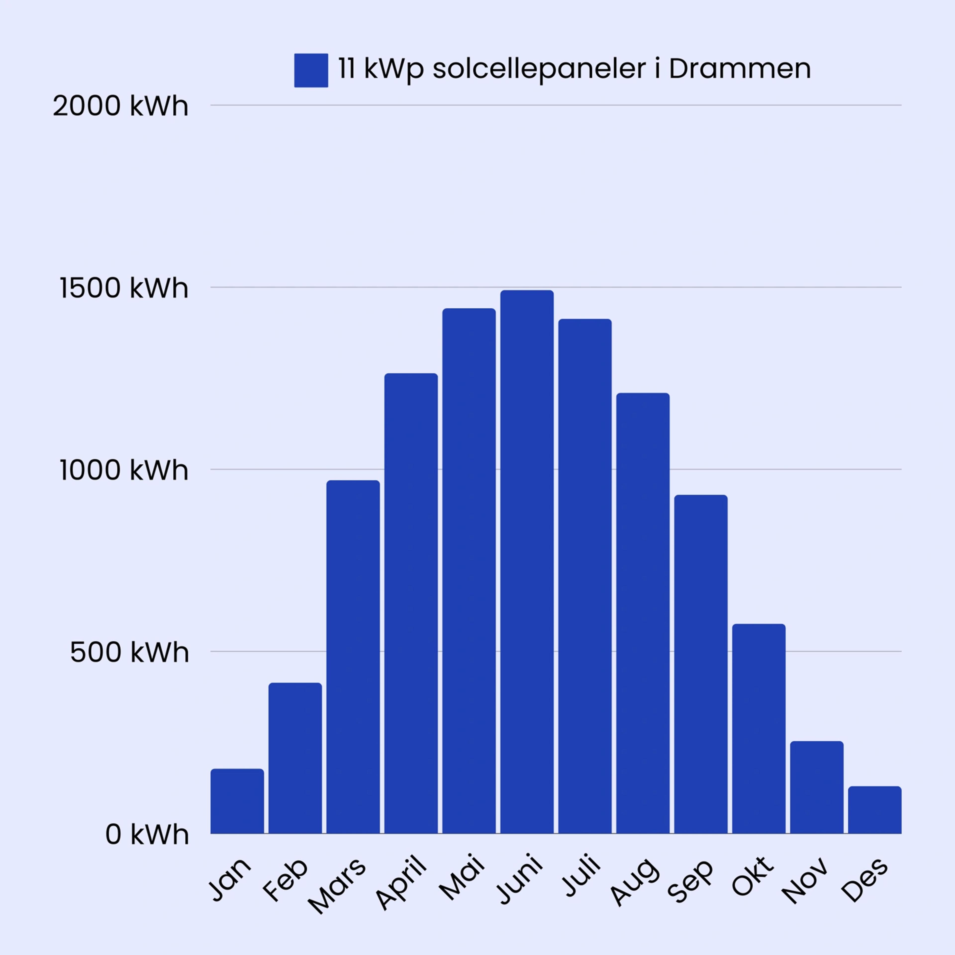 søylediagram over årlig produksjon i drammen norge