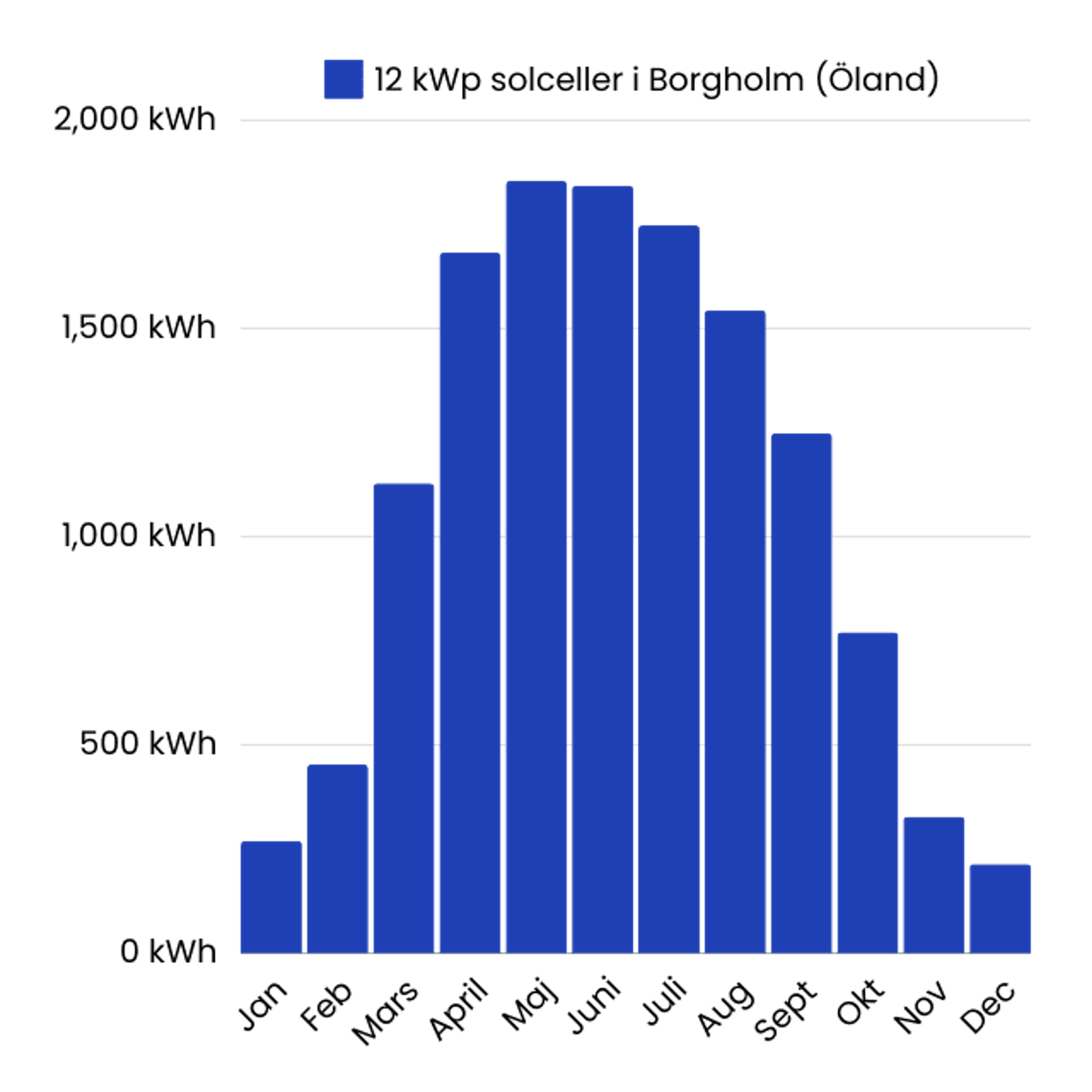 stapeldiagram över 12 kw solcellsproduktion i borghom, öland