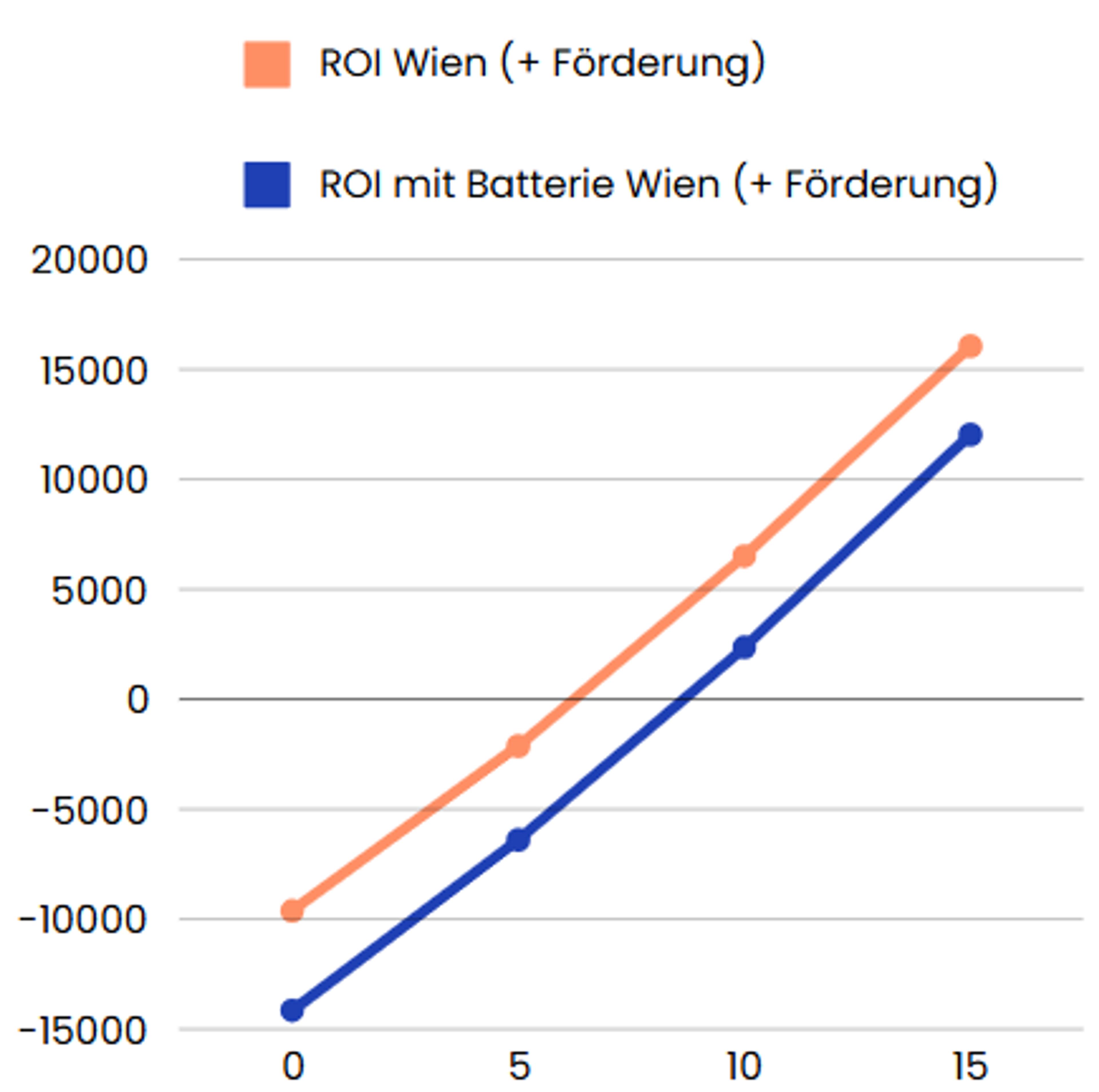 Grafik ROI mit Förderung