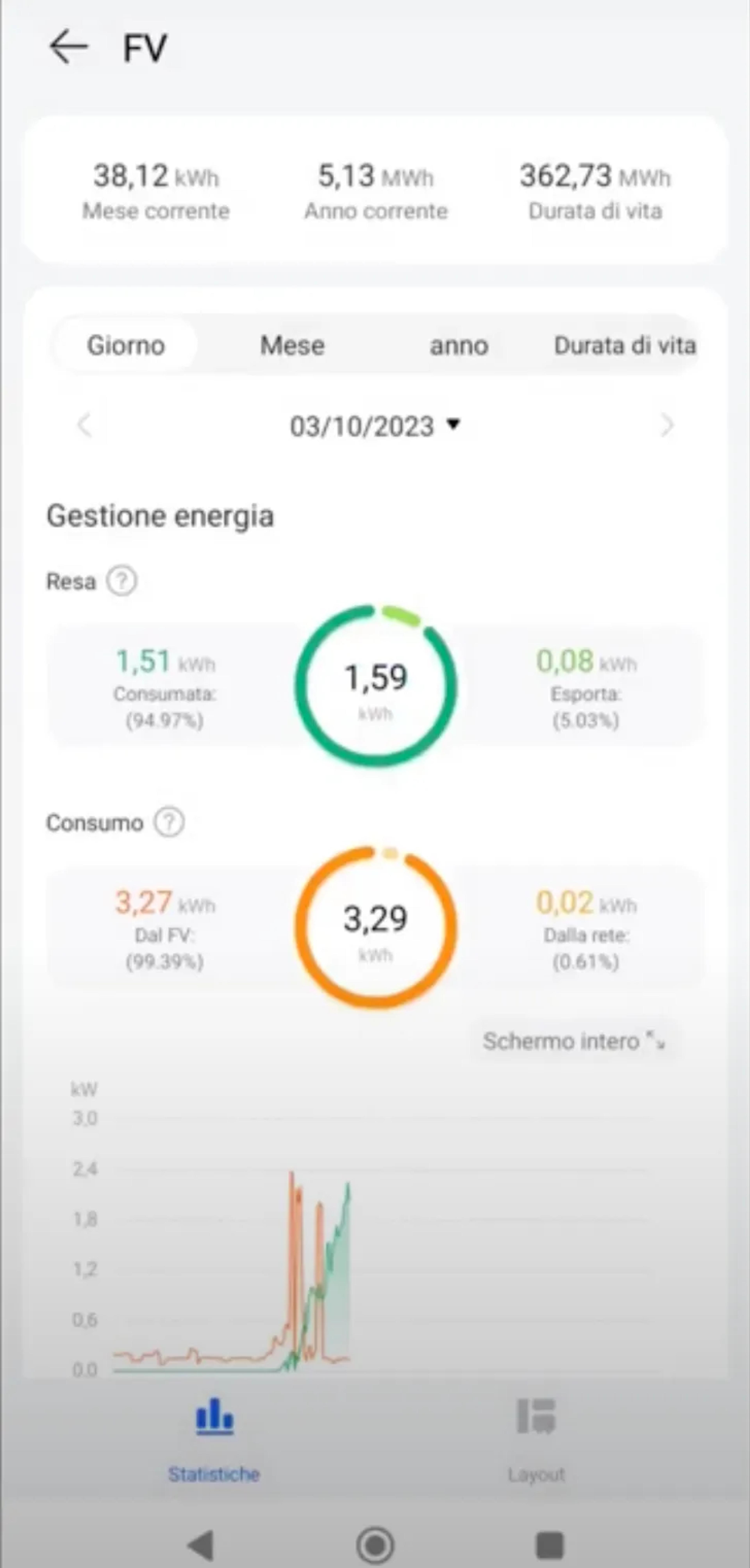 dashboard del monitoraggio pv