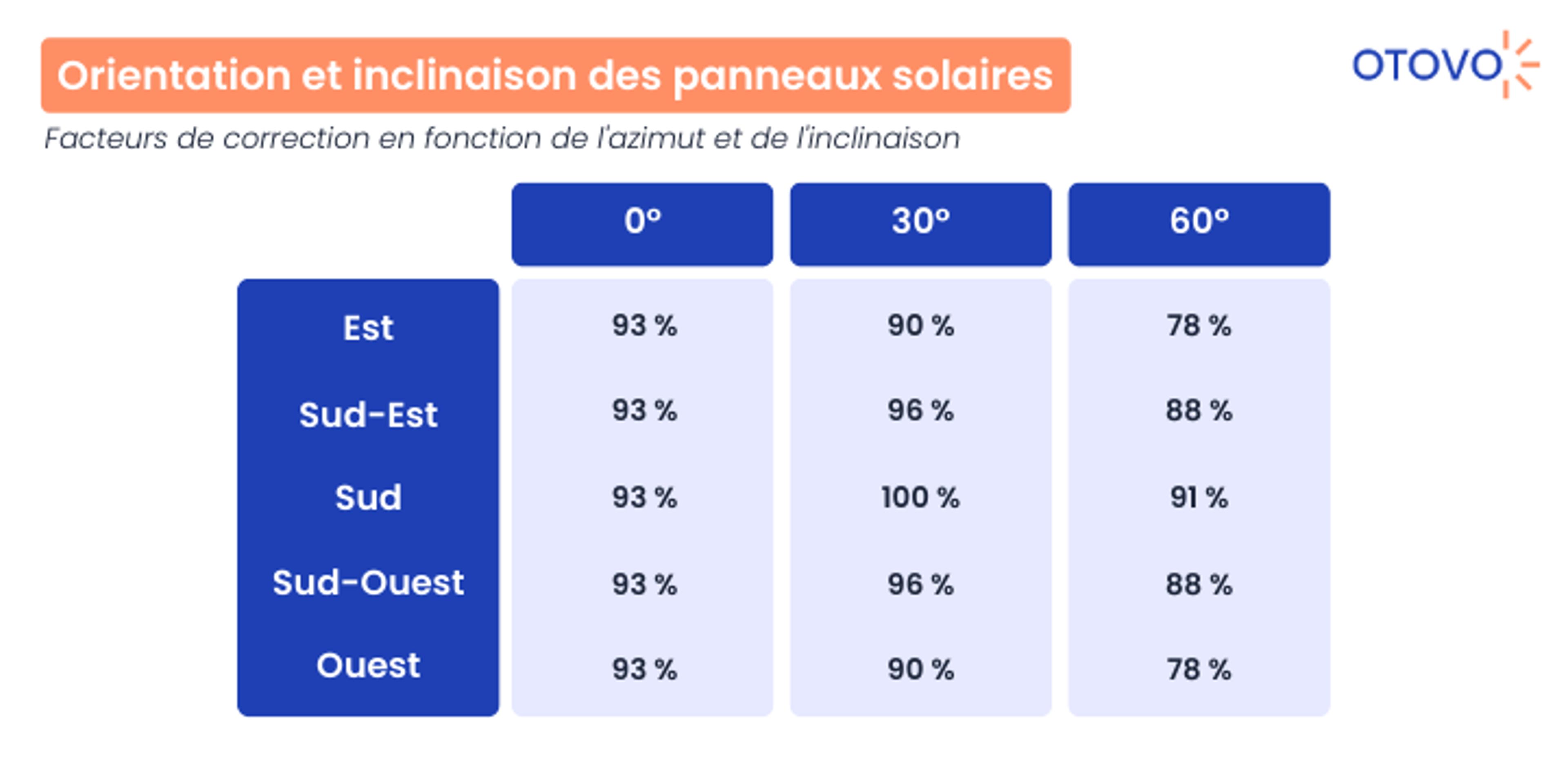 tableau degré d'orientation panneaux solaires