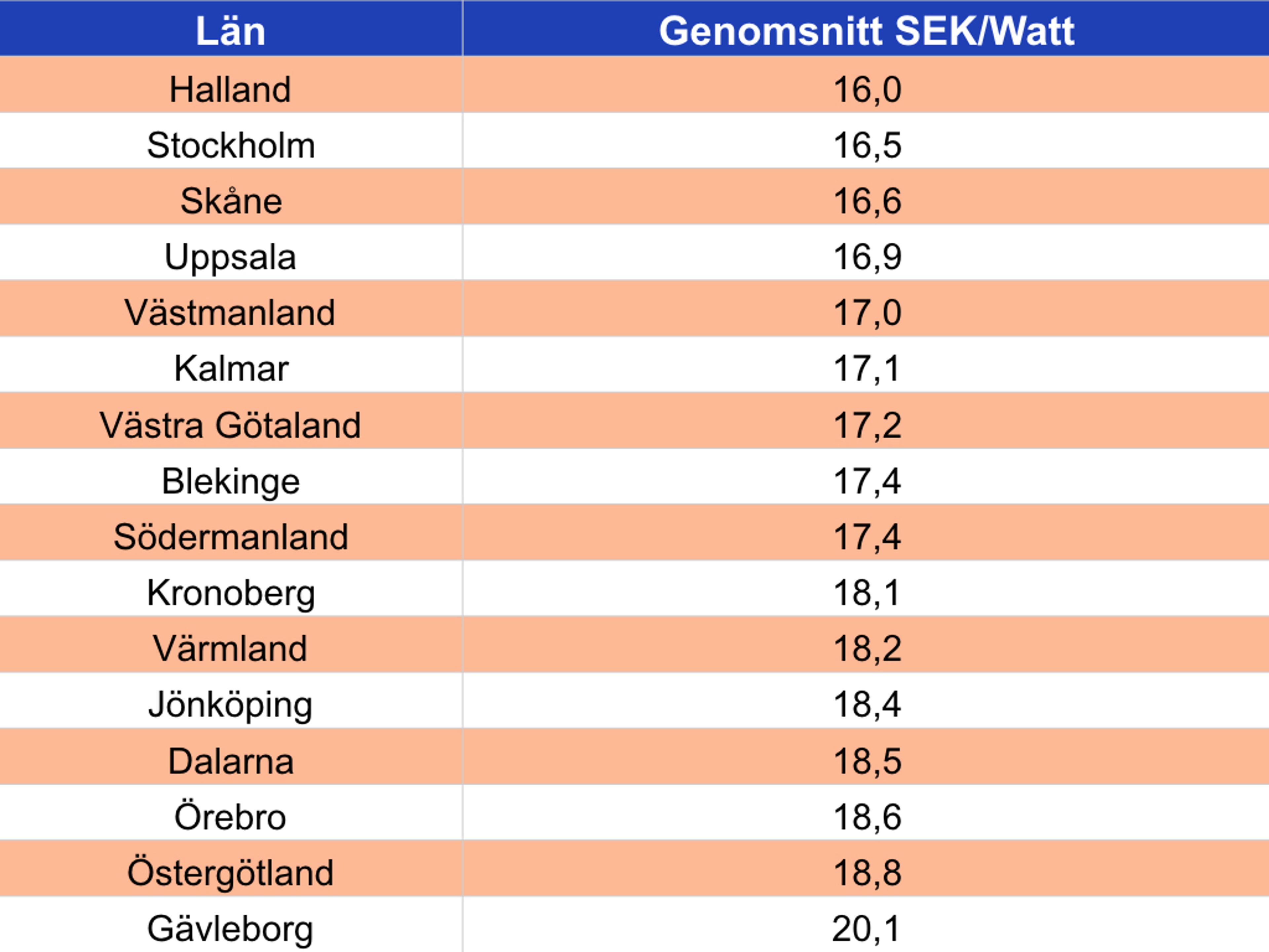 priser på installationer i sveriges län