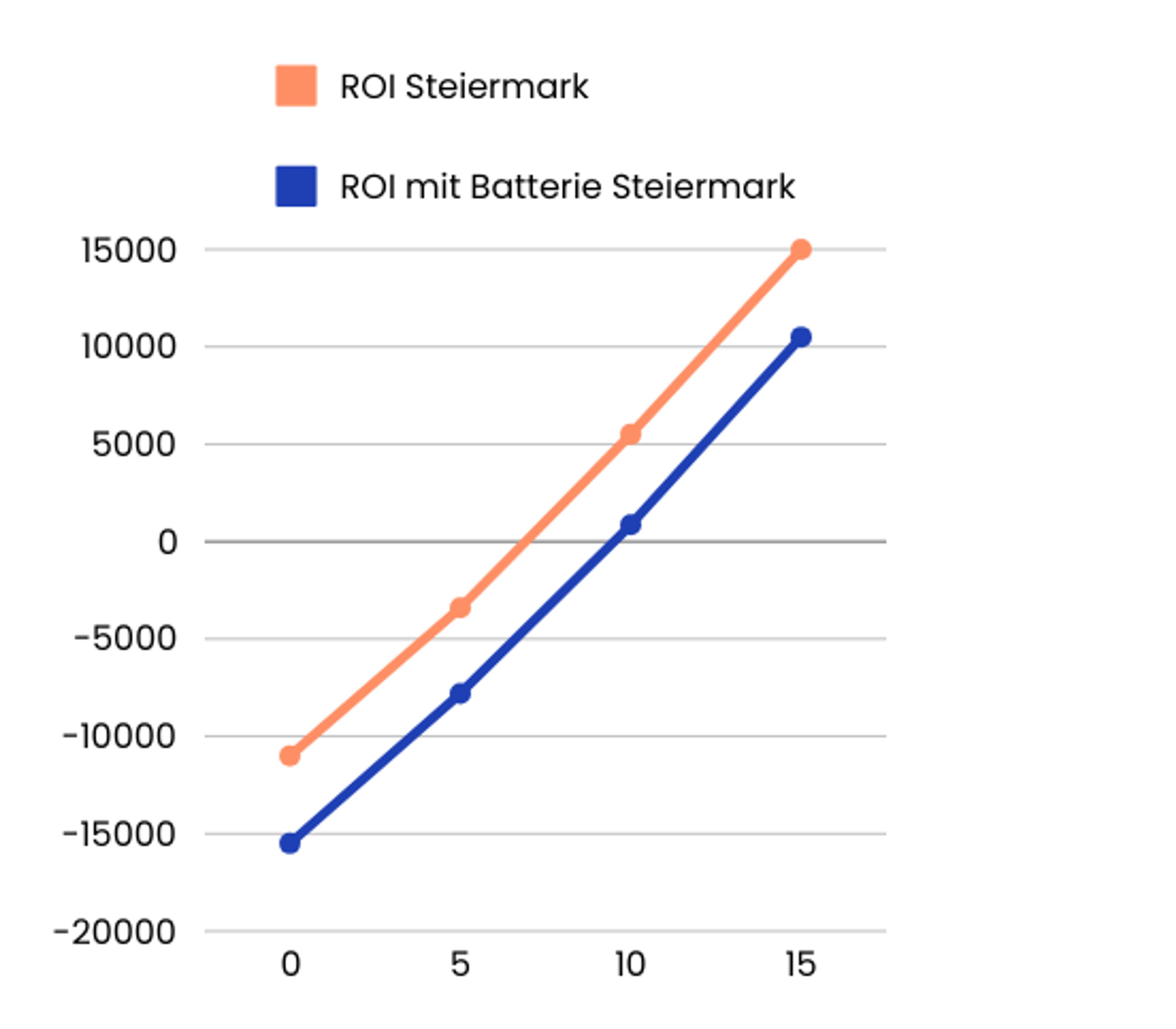 Graph über ROI in der Steiermark