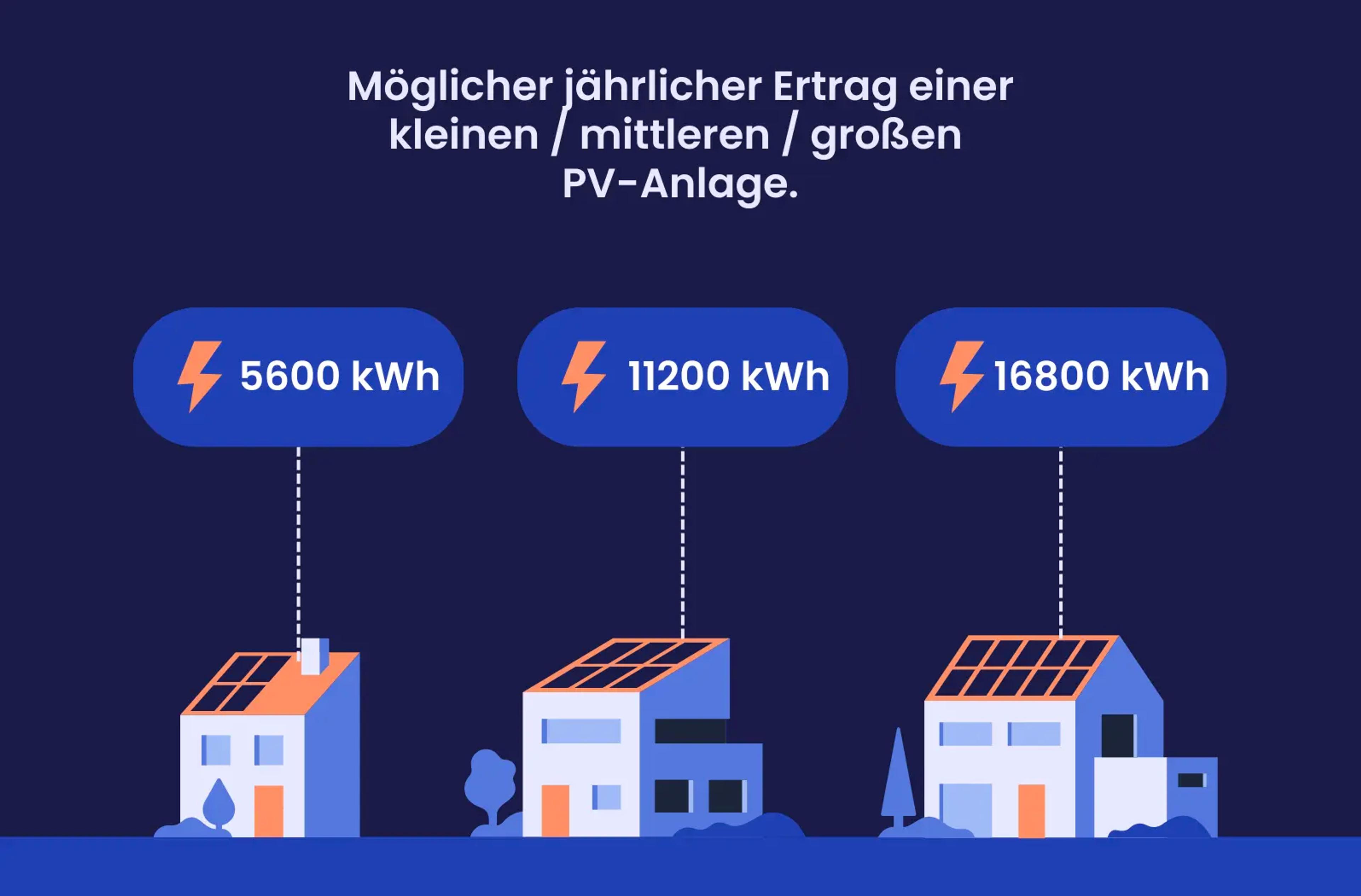 Eine Grafik, die zeigt, wie viele kWh Solaranlagen in Schleswig-Holstein erzeugen können.