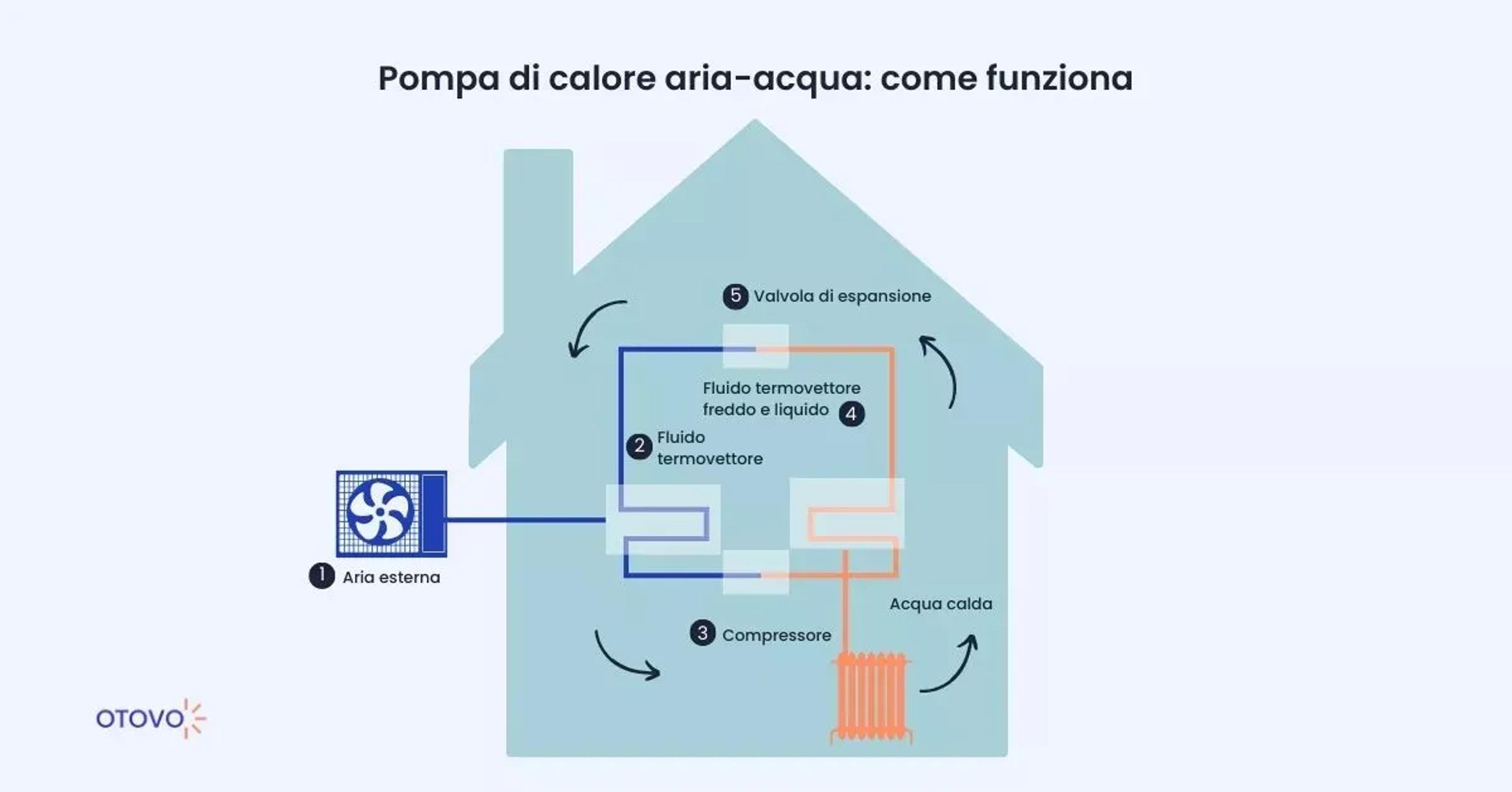 Tipologie Pompe di Calore - Pompa di Calore Aria-Acqua