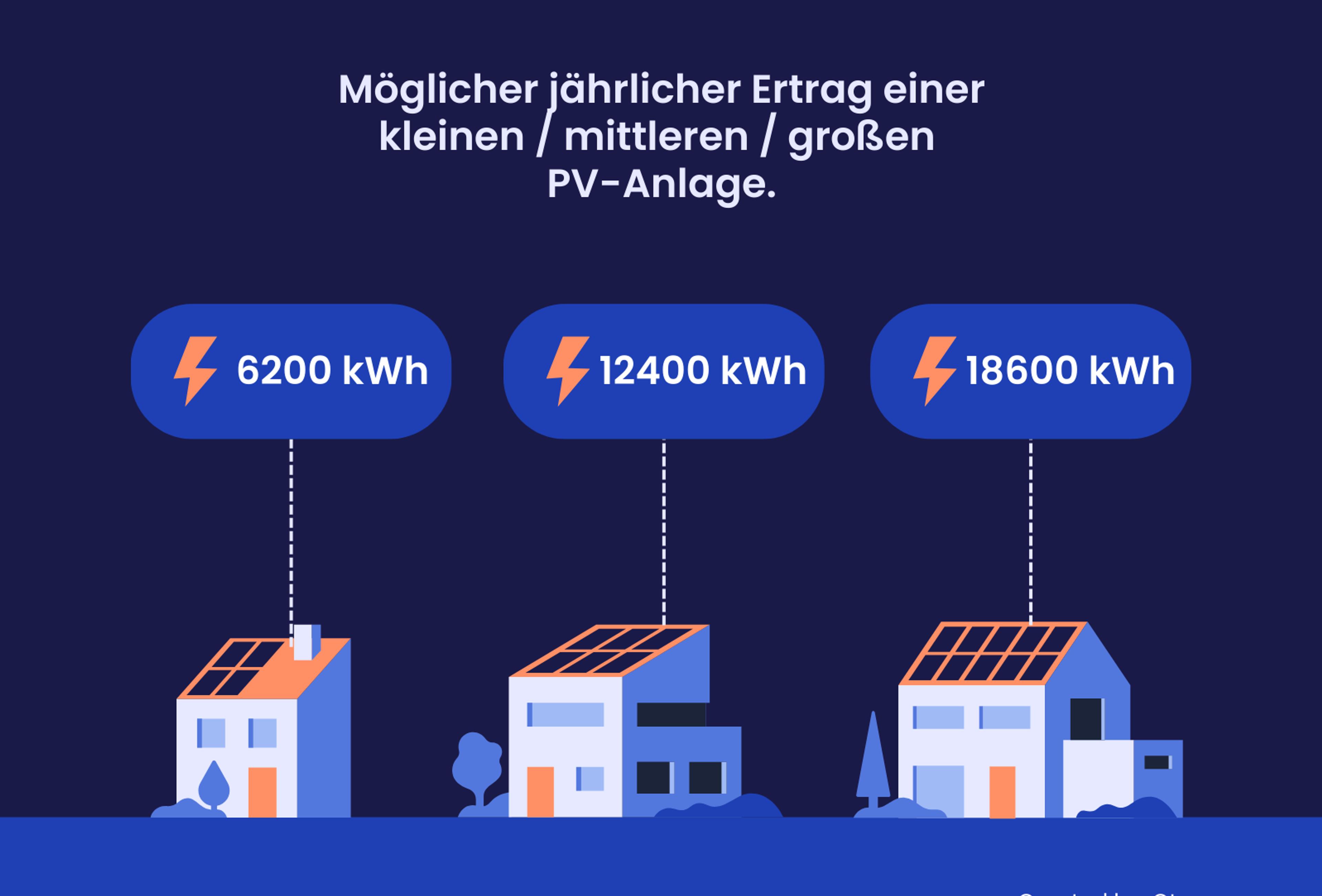 Eine Grafik, die zeigt, wie viele kWh Solaranlagen in Bayern erzeugen können.