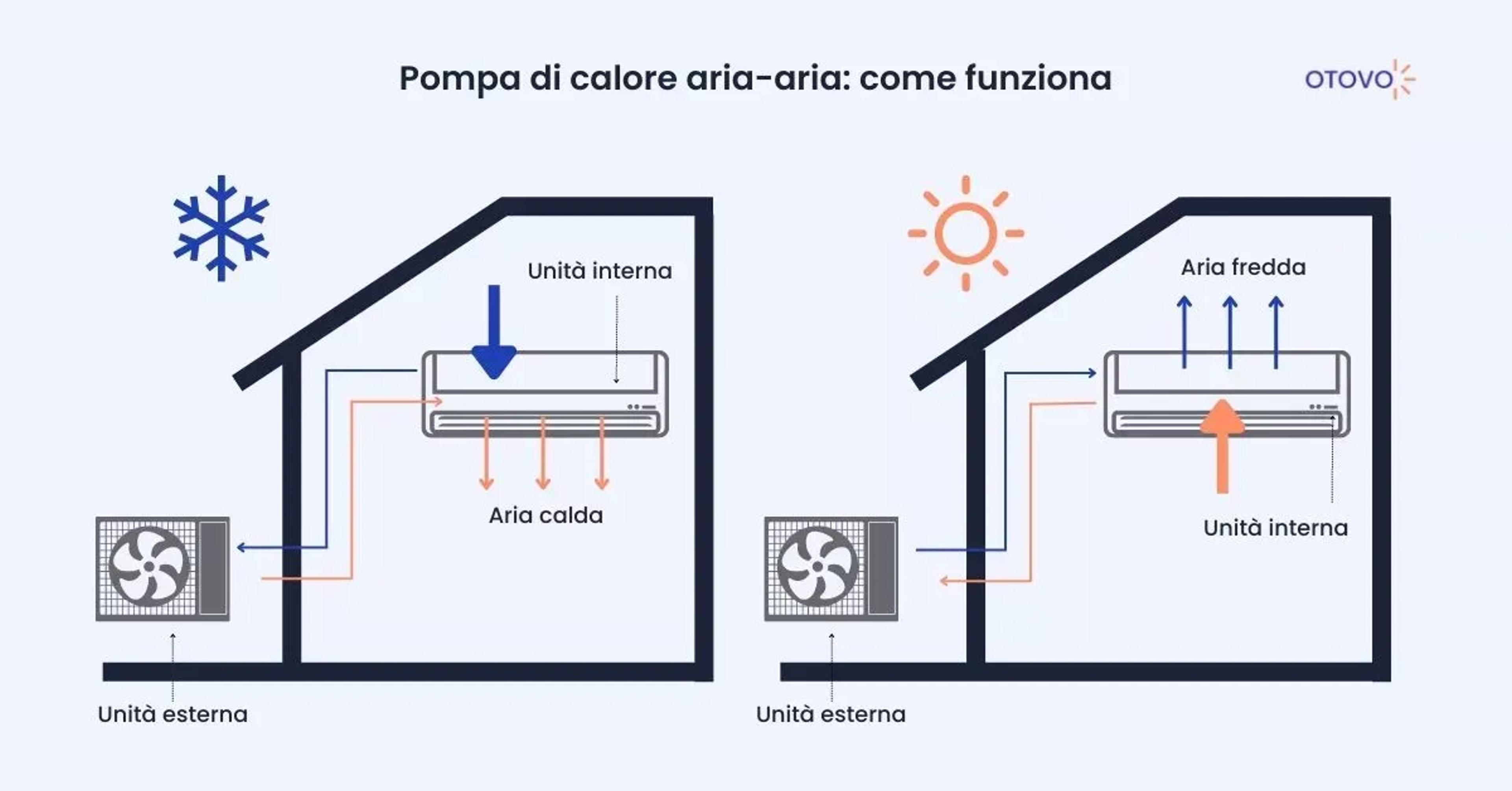 Tipologie Pompe di Calore - Pompa di Calore Aria-Aria