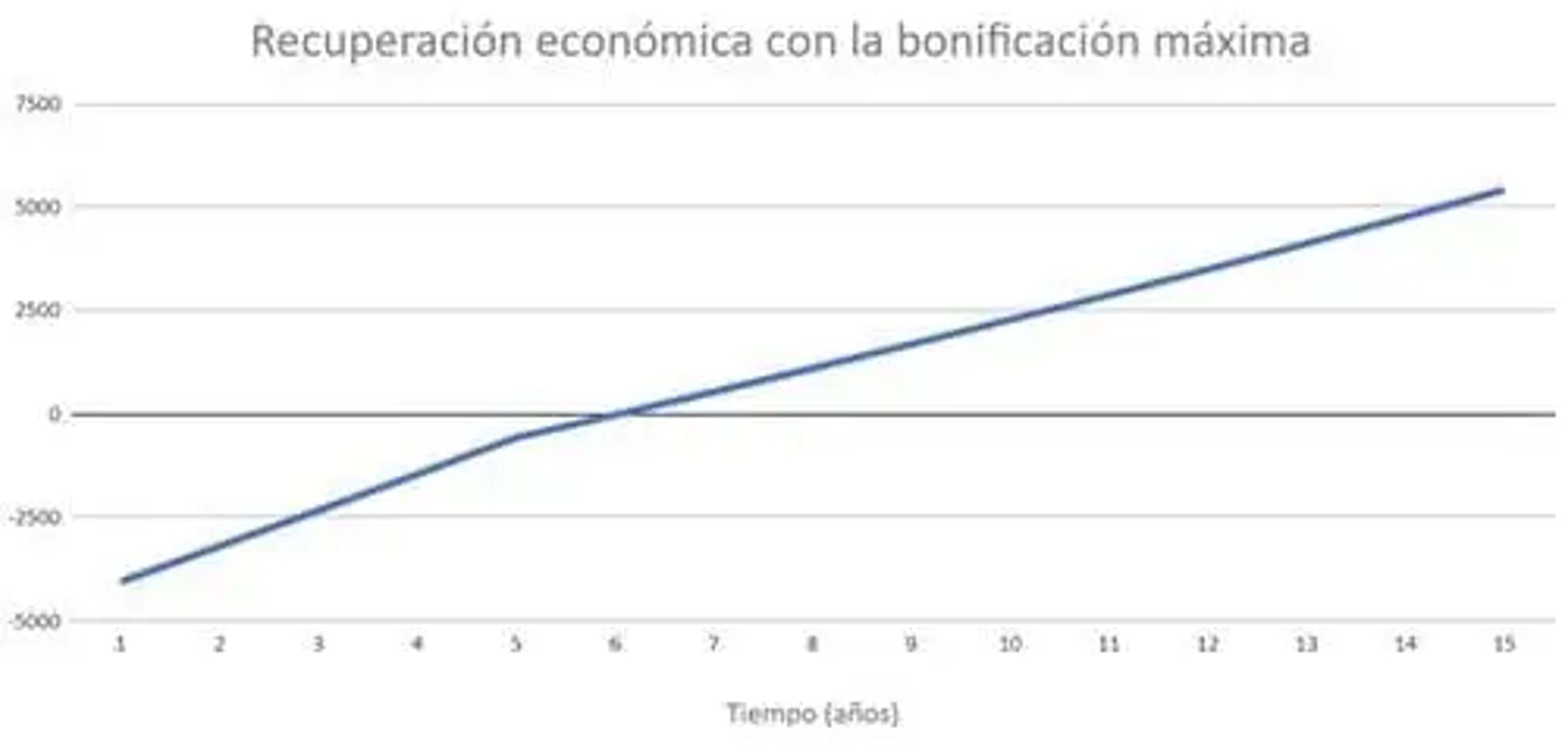 recuperación económica placas solares con bonificaciones Galicia