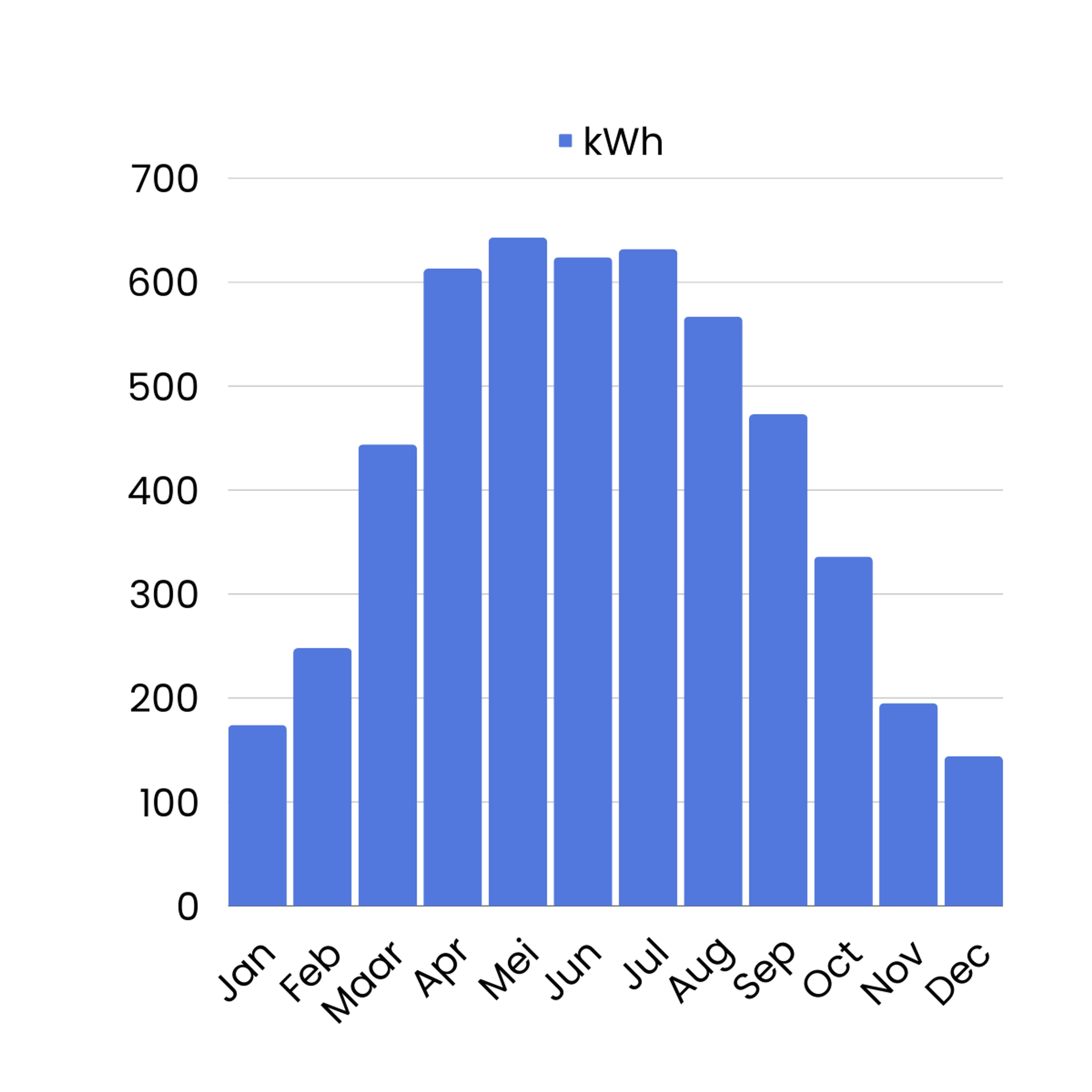 grafiek van kWh zonneenergie