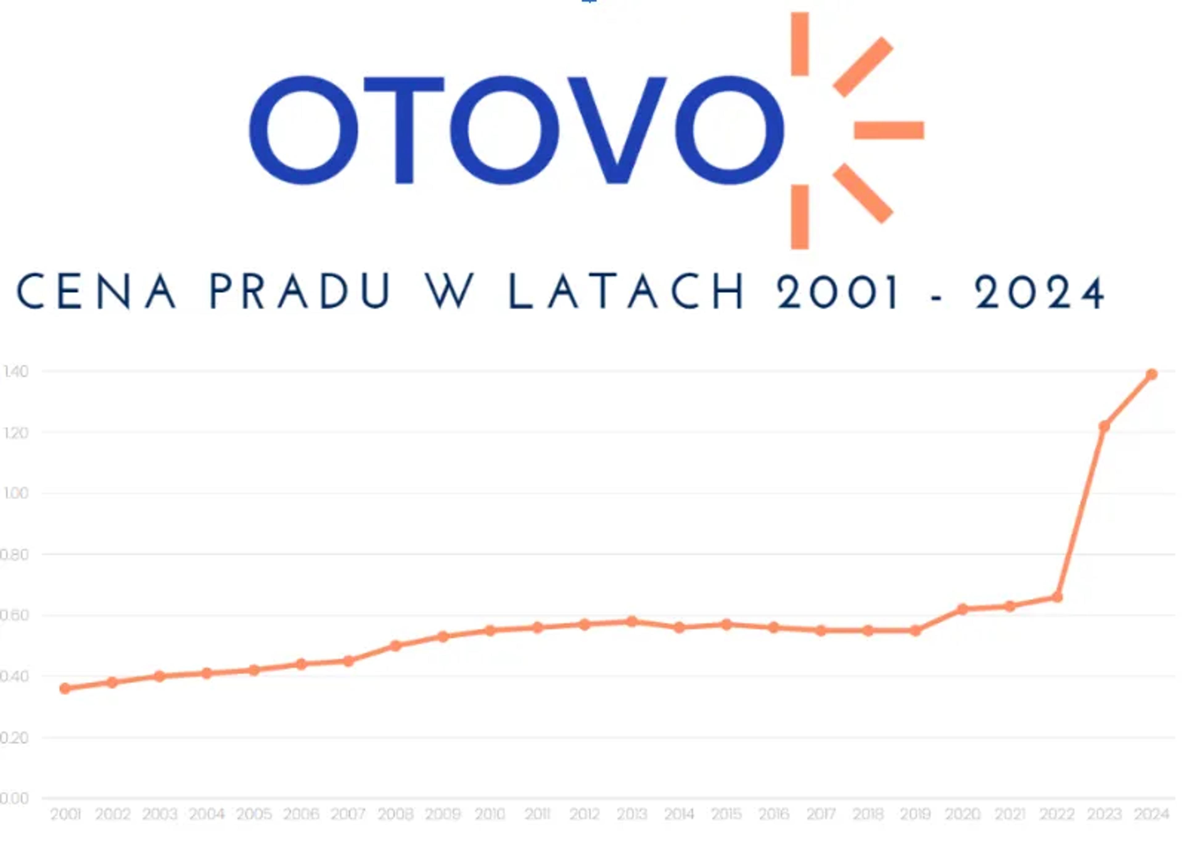 Infografika cena prądu w latach 2001-2024