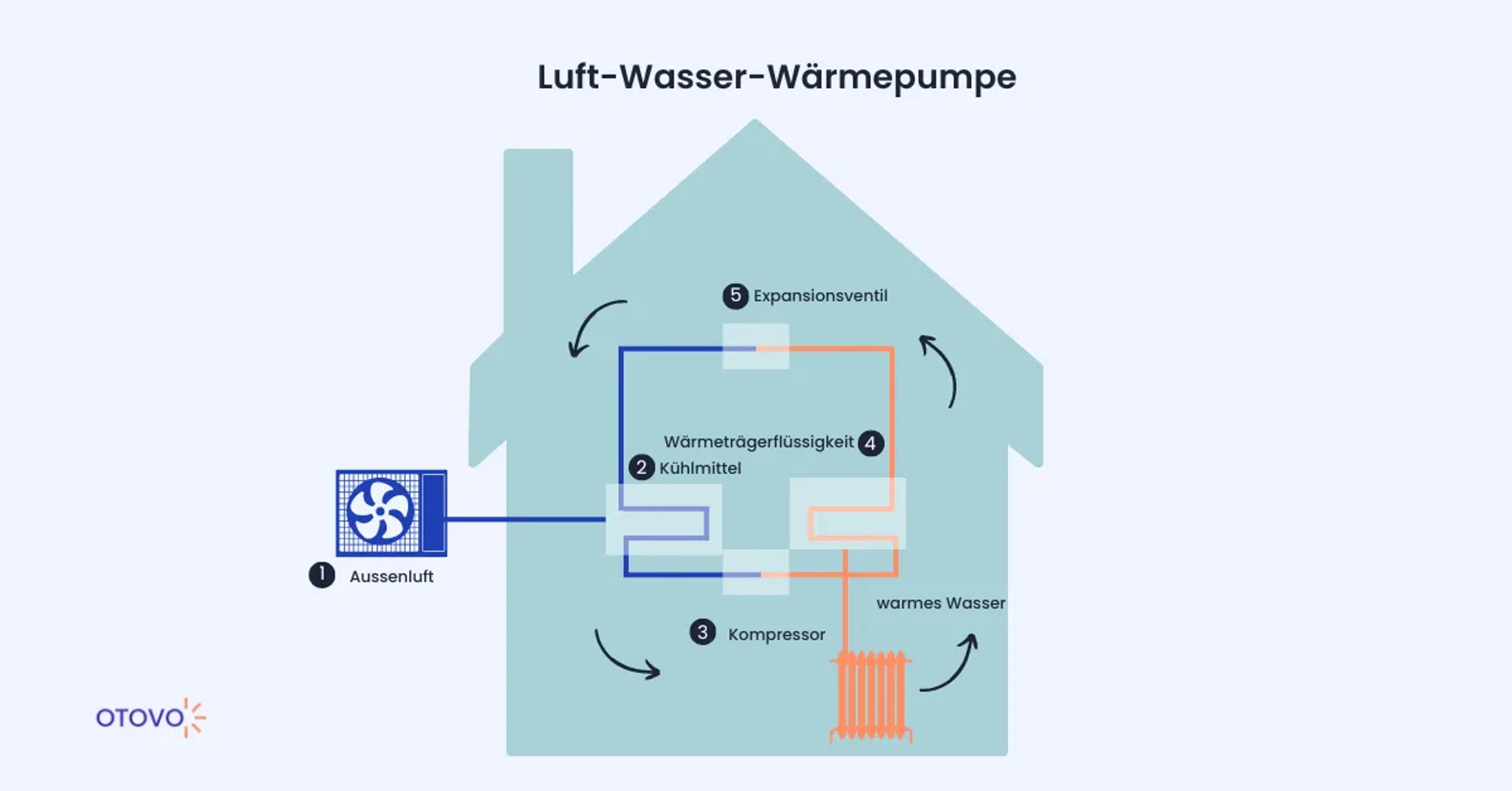 Grafik zur Funktionsweise der Luft-Wasser-Wärmepumpe