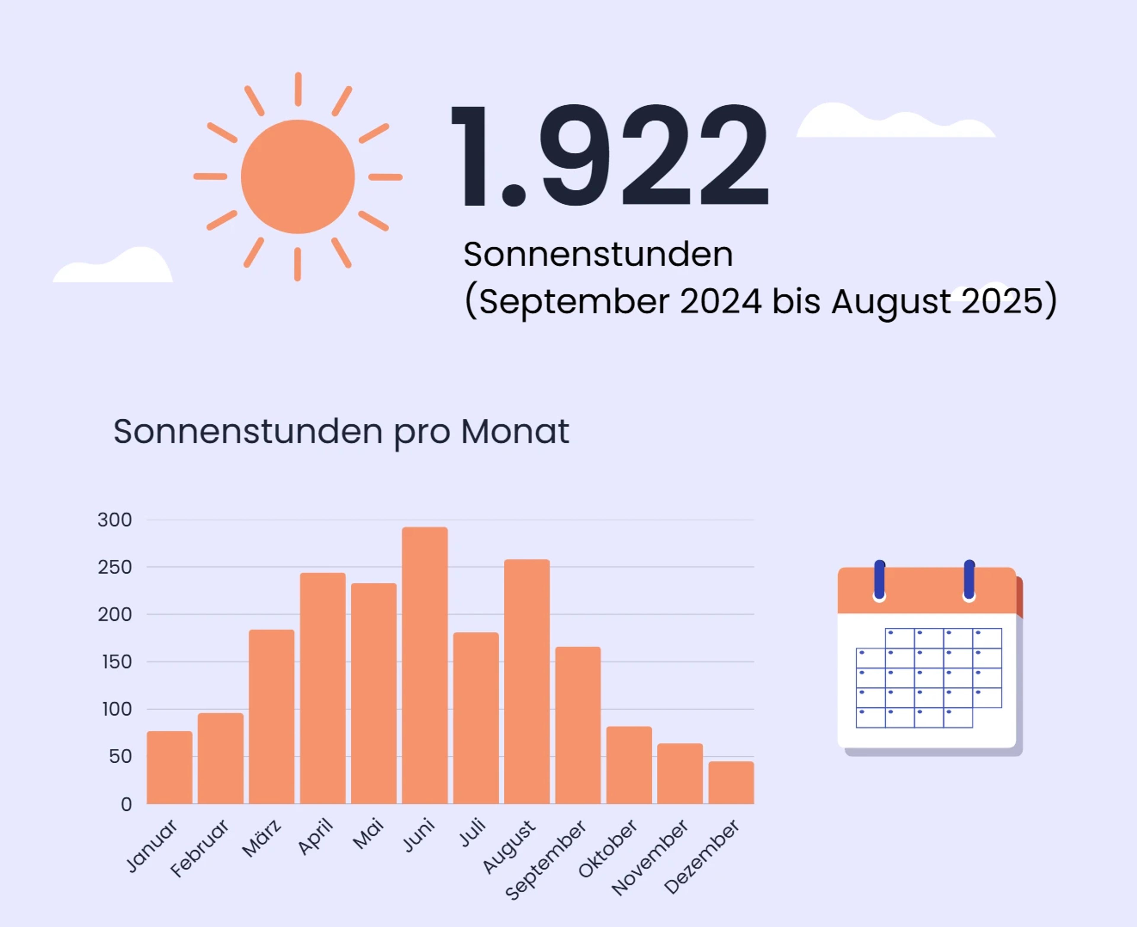 Sonnenstunden in Augsburg, Bayern.