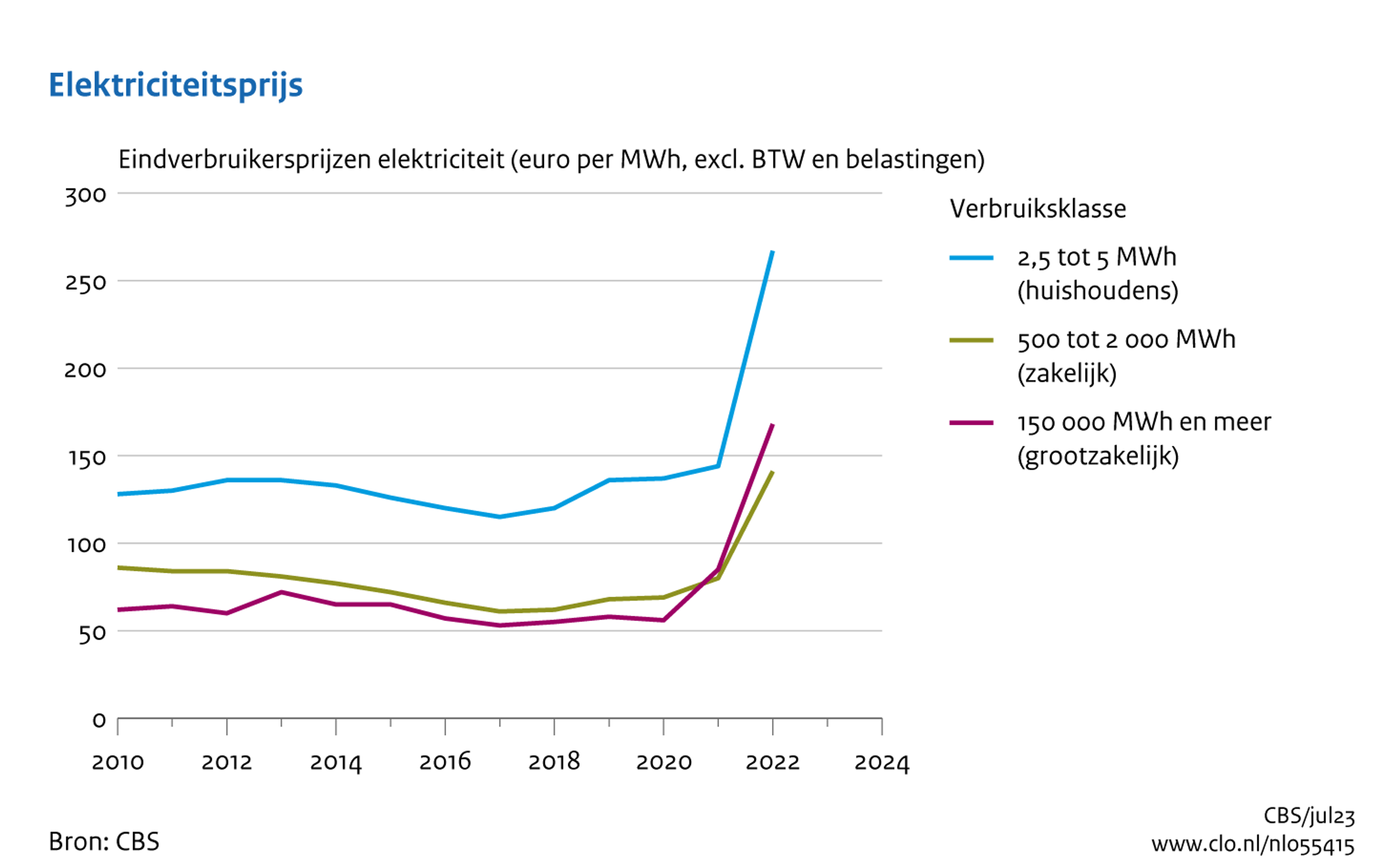 Graph of electricity prices