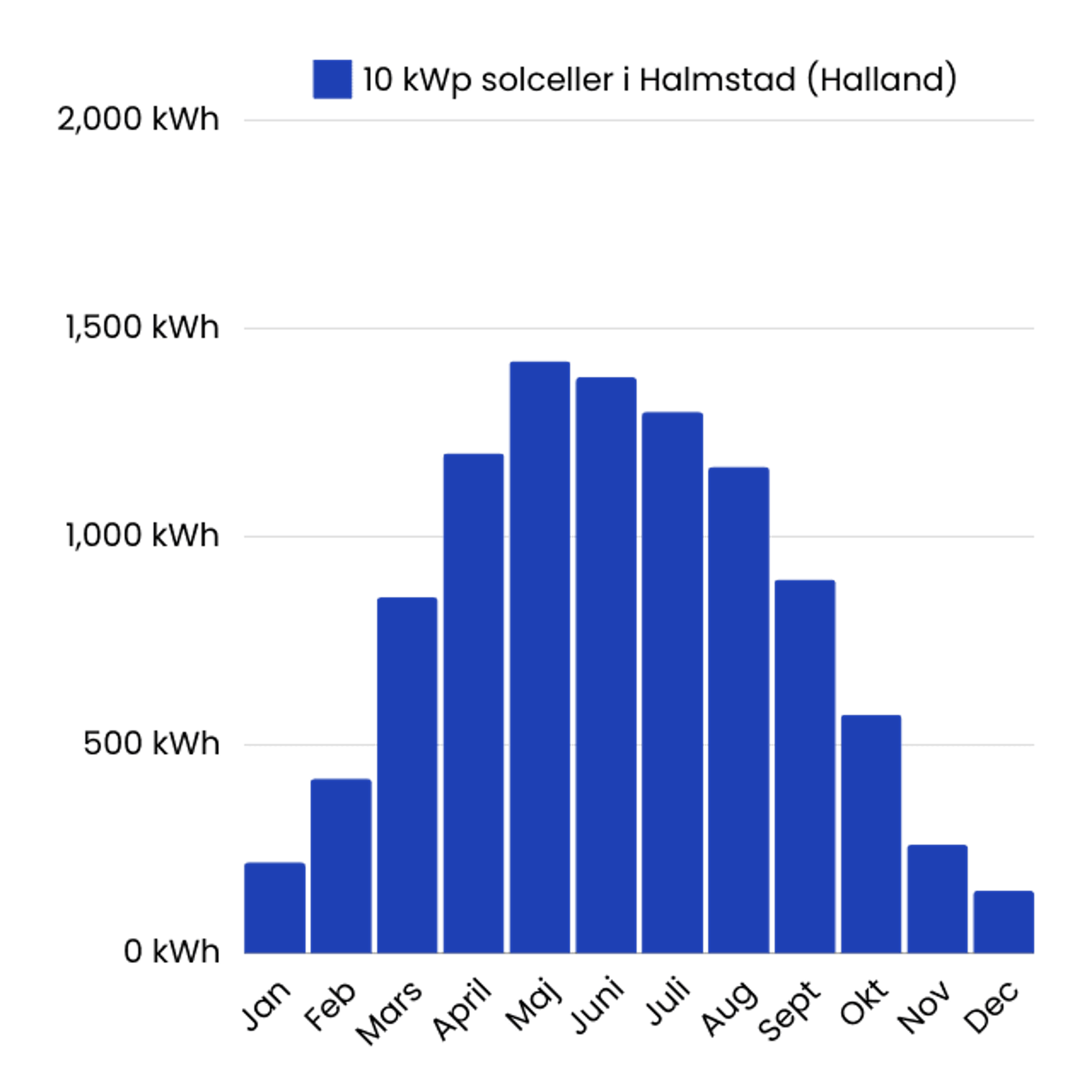 stapeldiagram över solcellers elproduktion i halmstad i hallands län