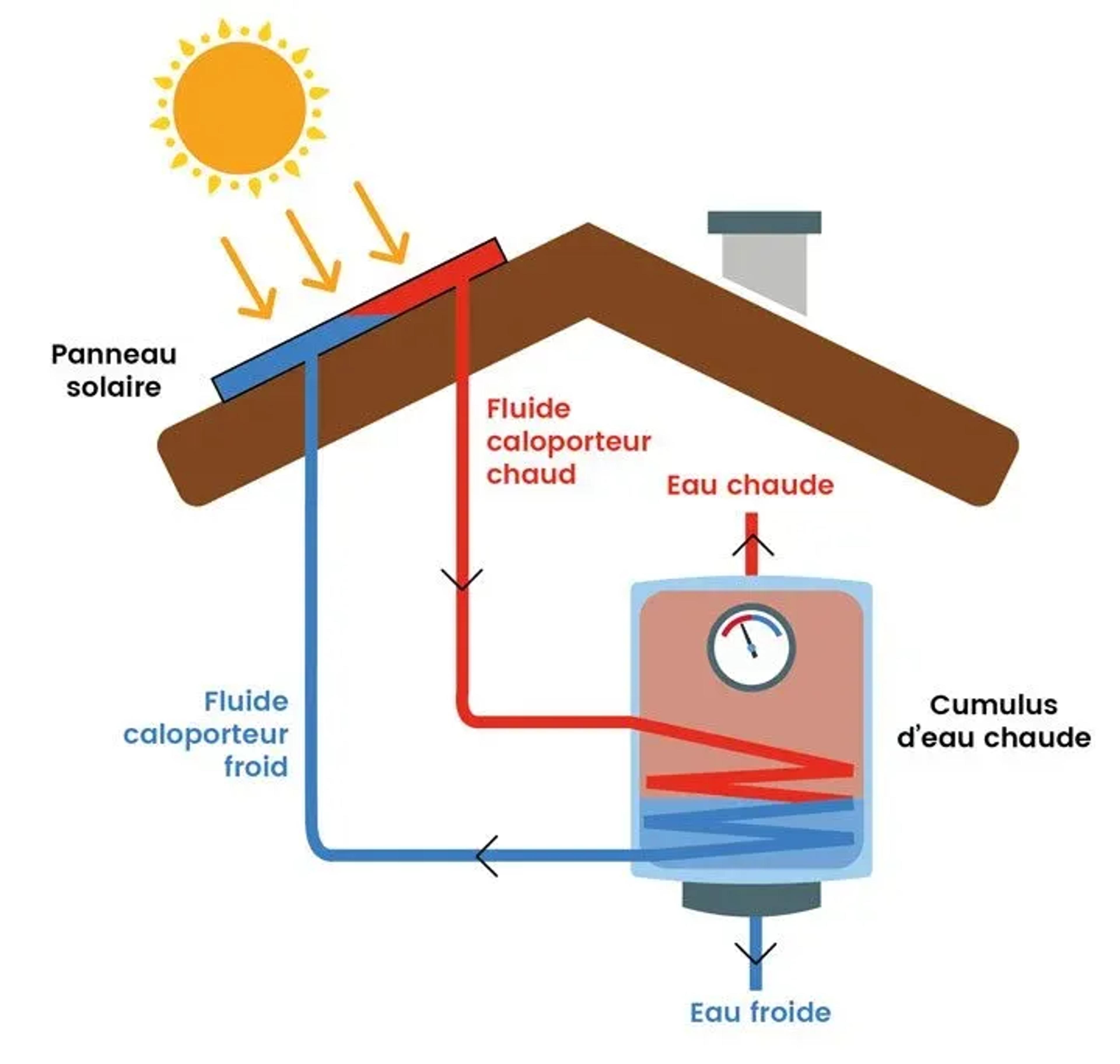 schema chauffe eau solaire