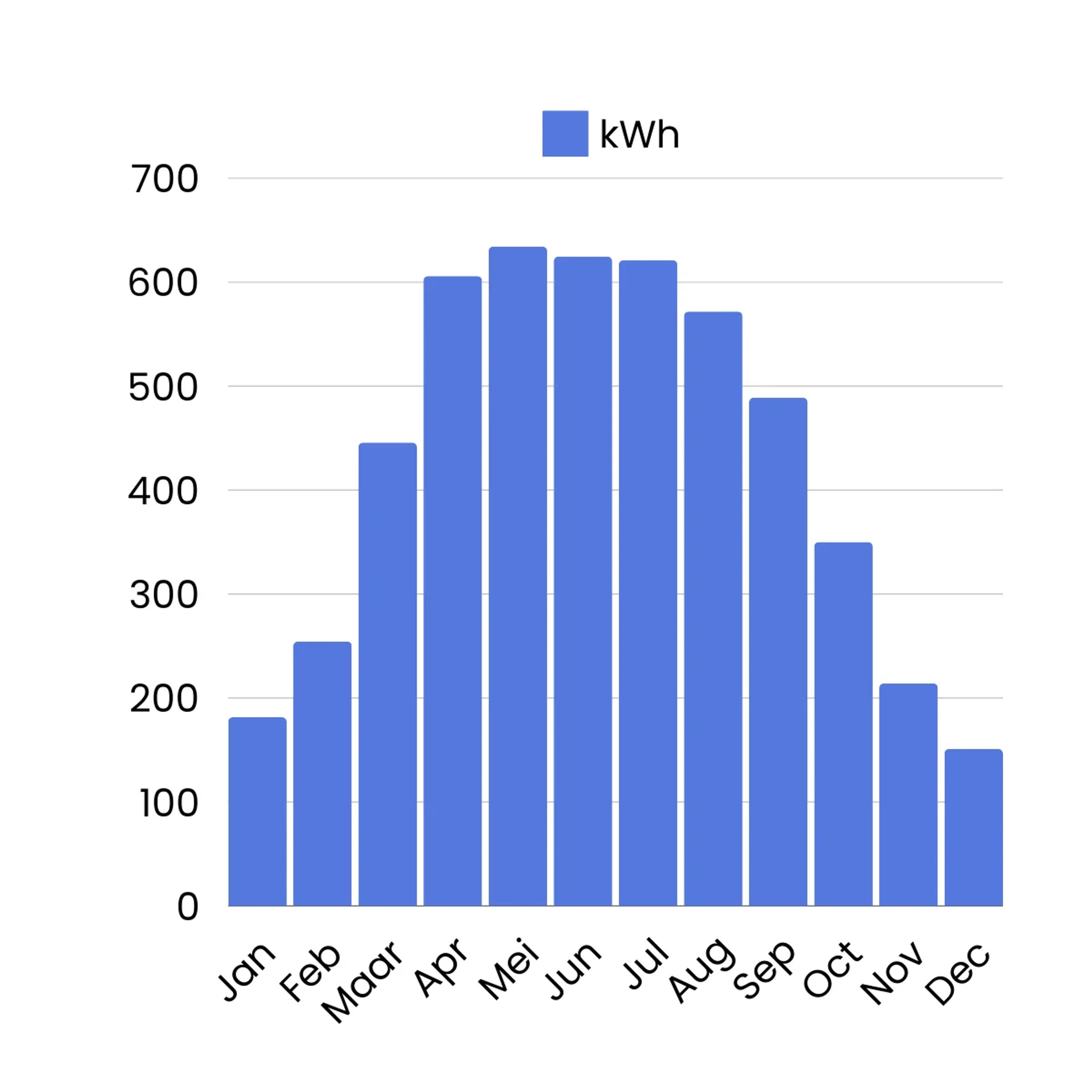 Grafiek kwh zonneenergie in Breda