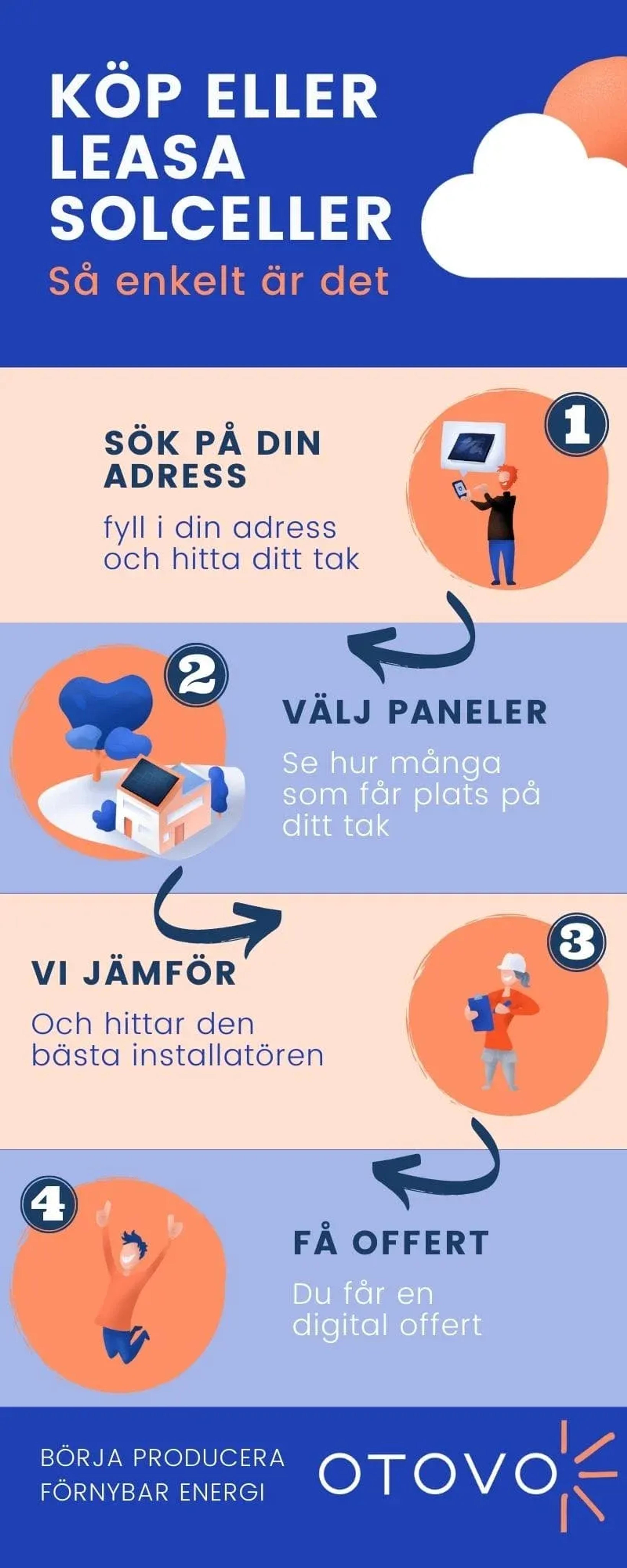 Otovo infografik, sök och hitta ditt tak, välj antal paneler och få offert digitalt