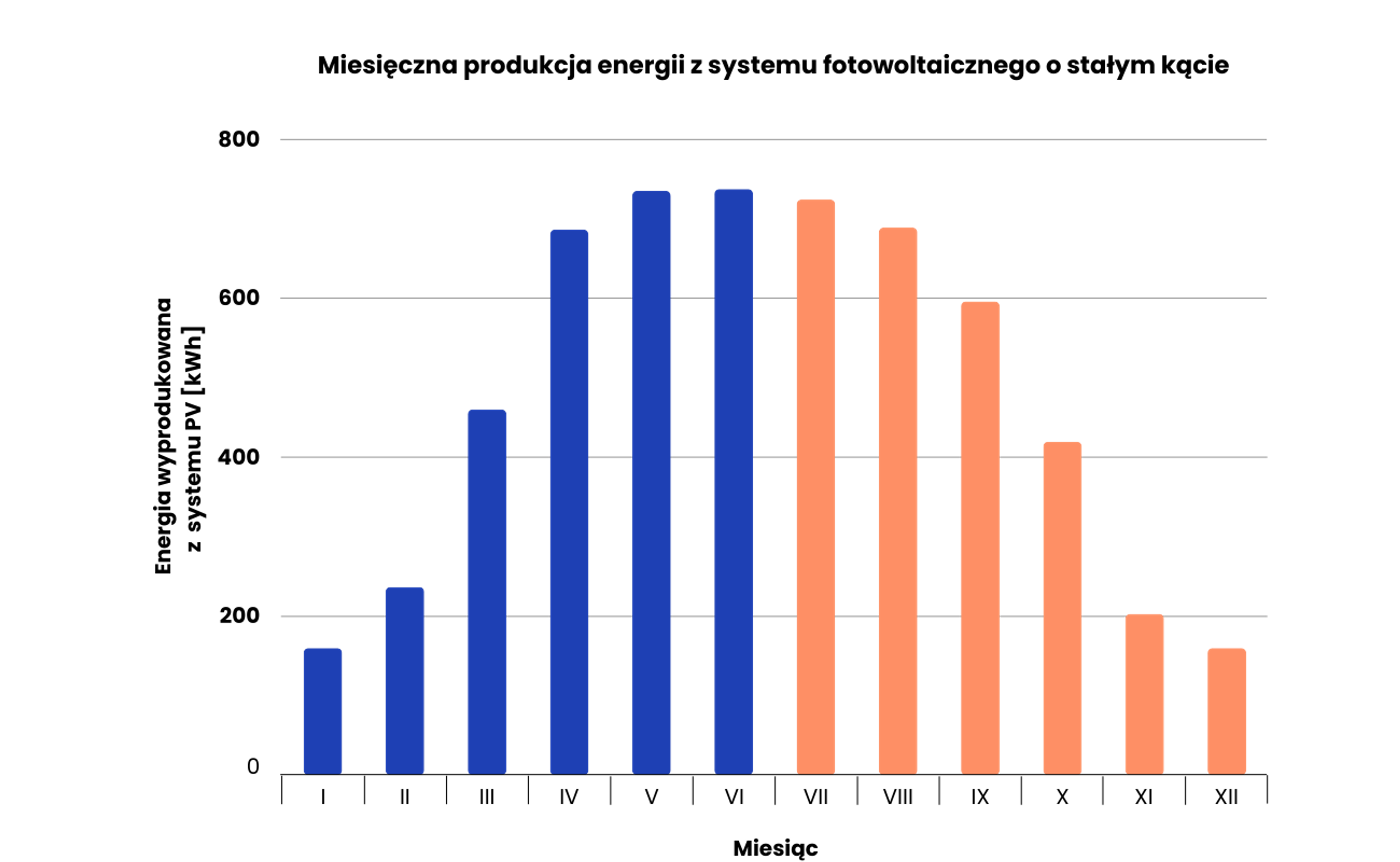 wykres miesięczne produkcji z systemu PV