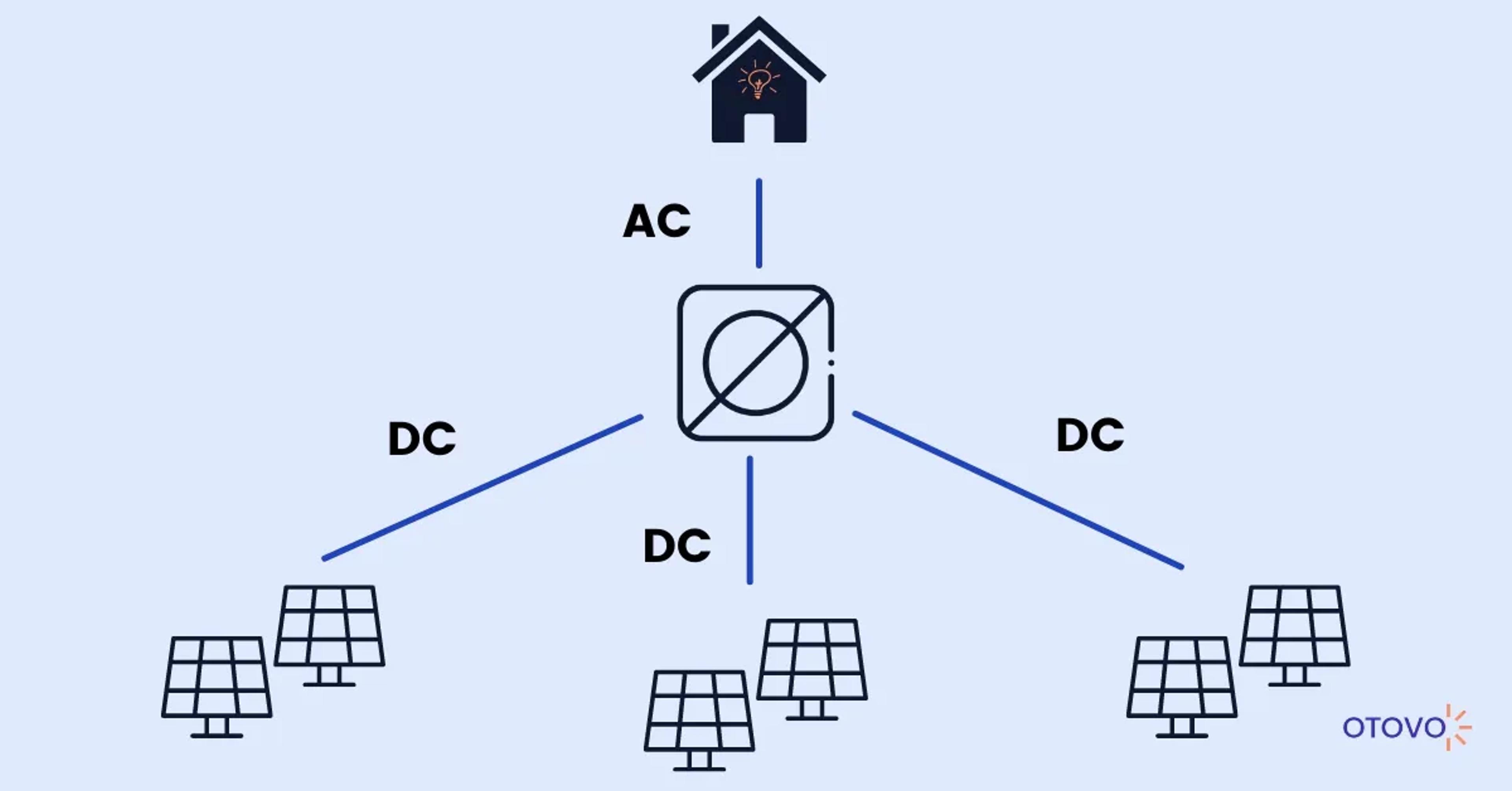 Bildliche Darstellung eines Stringwechselrichters