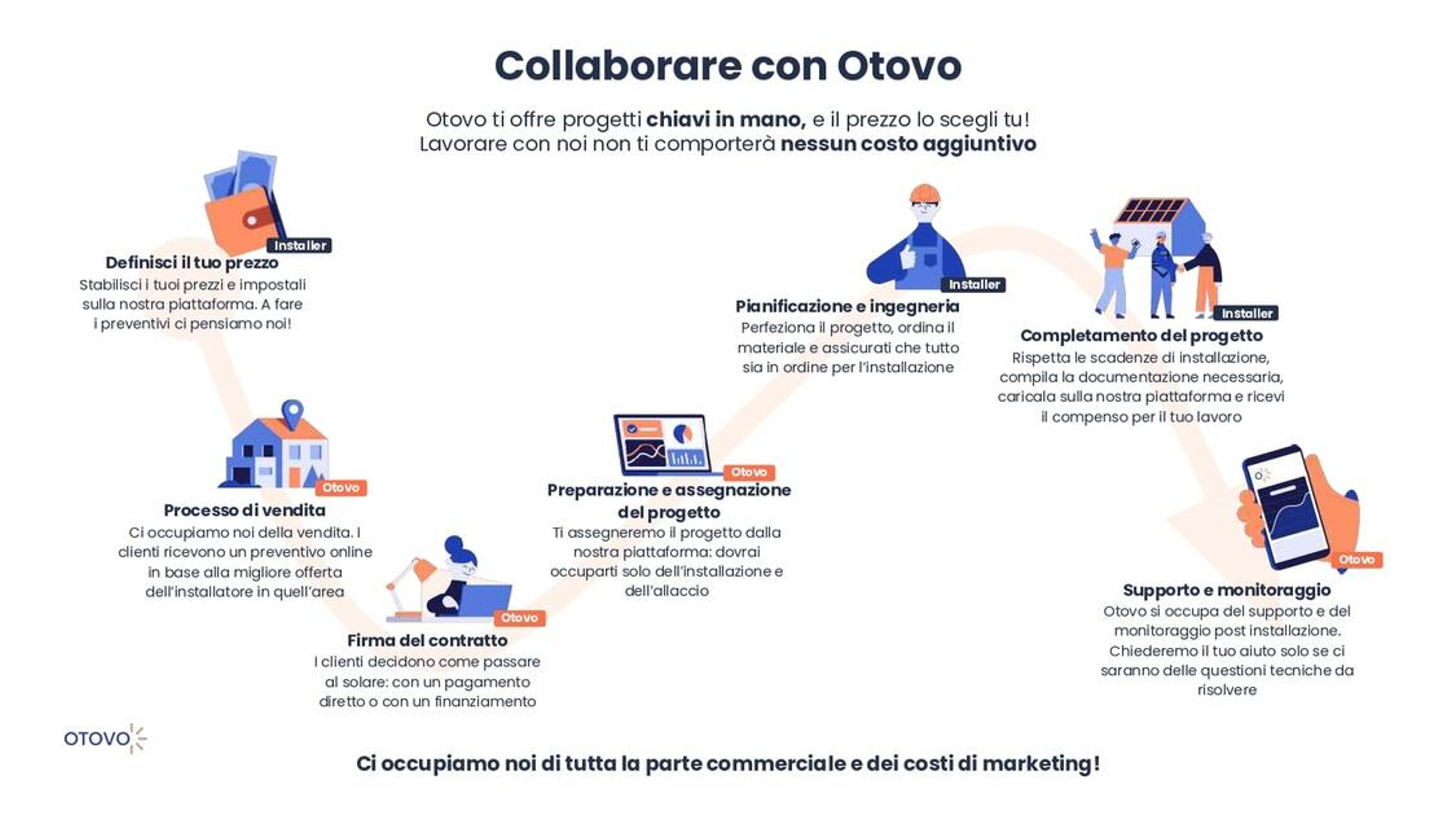 Fasi del processo Otovo