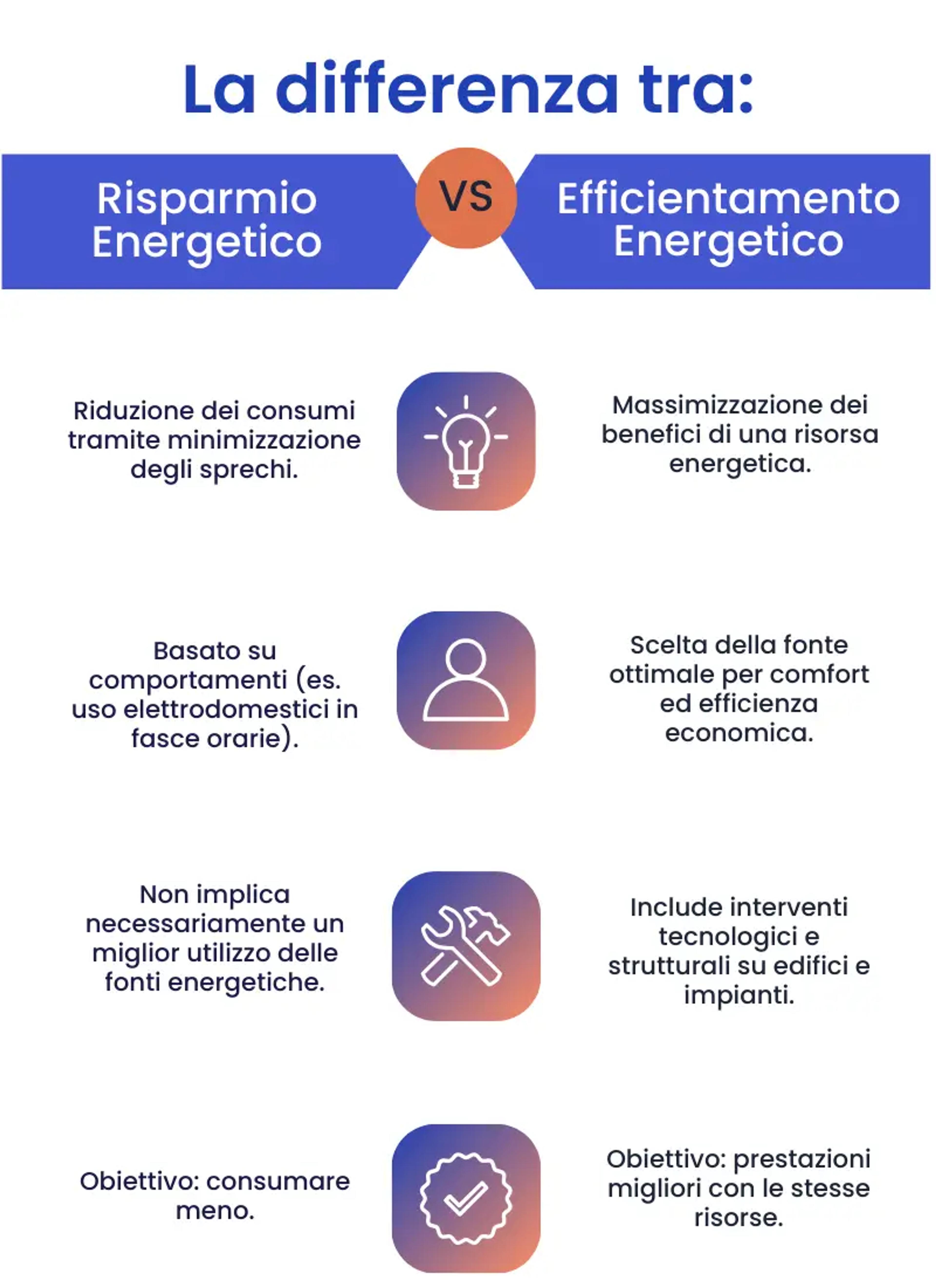 risparmio energetico vs efficientamento energetico