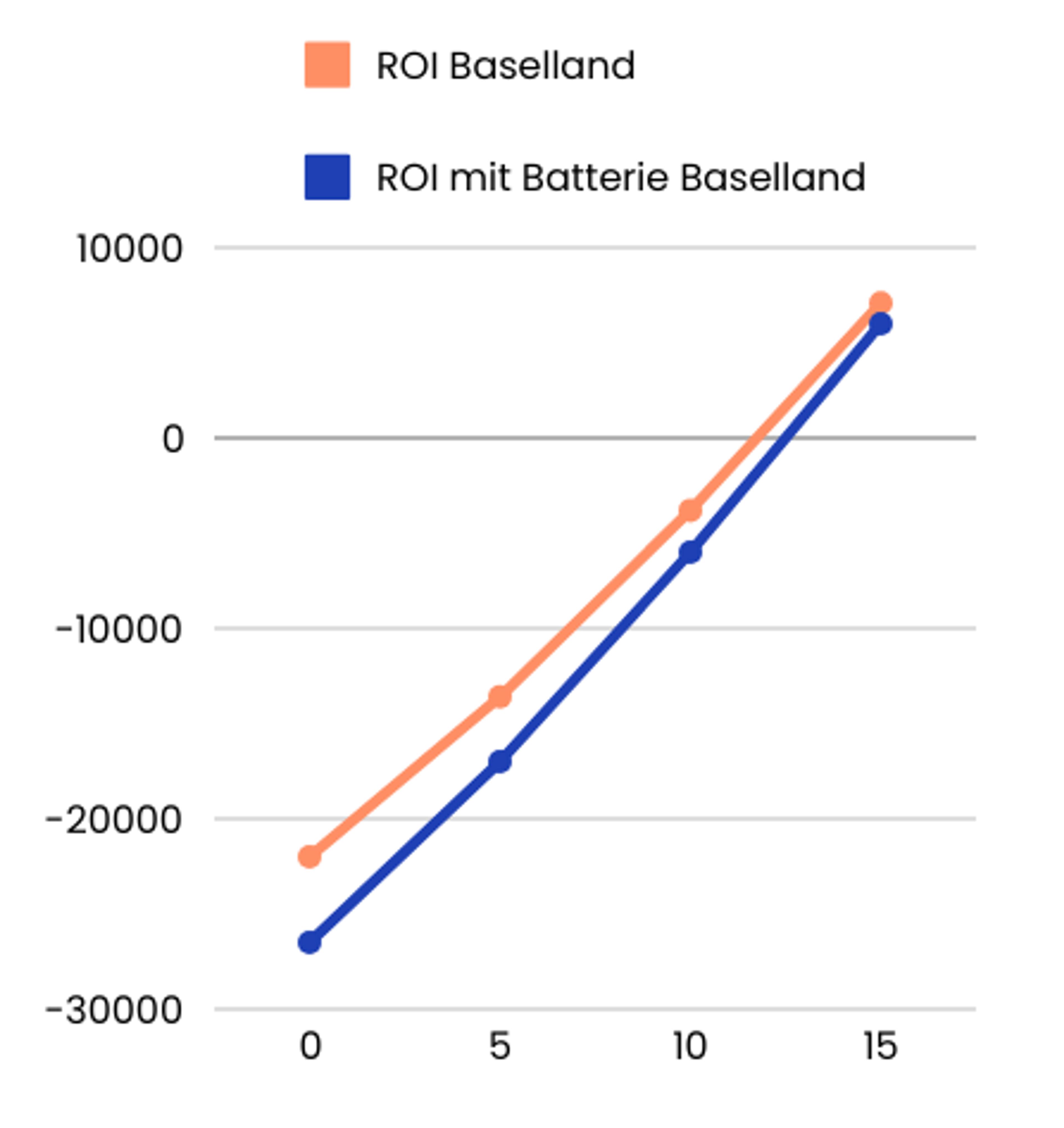 Graph über ROI mit und ohne Batterie und Förderung