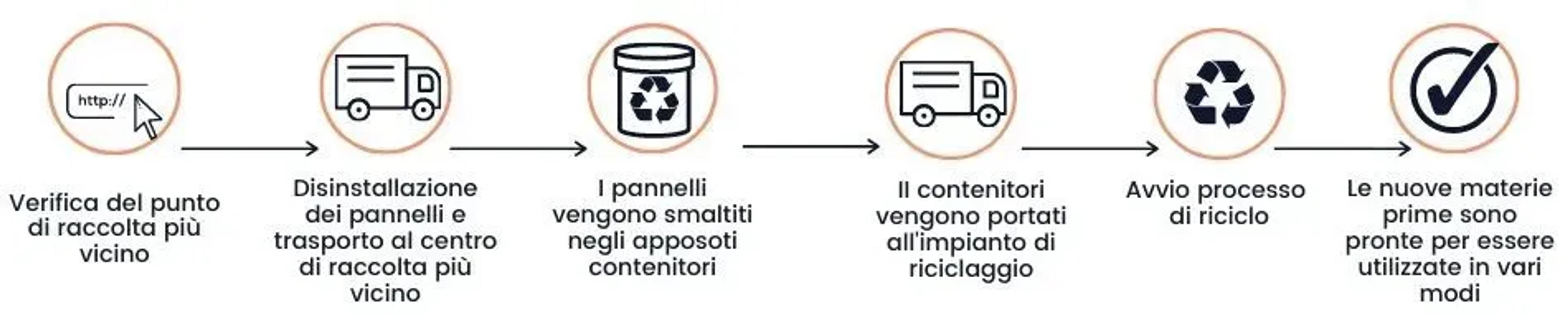 Processo di riciclo pannelli fotovoltaici