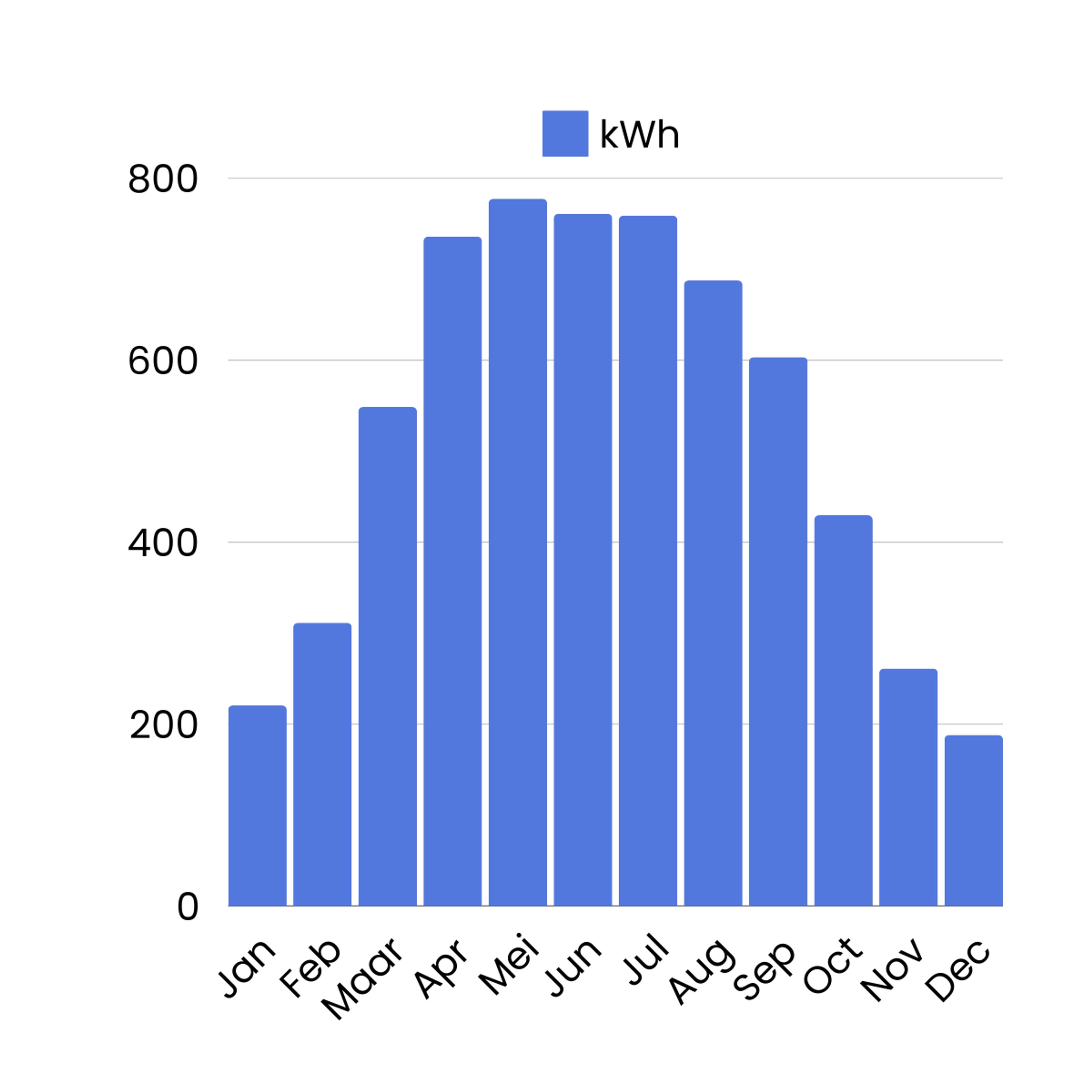 Grafiek Brecht opgewekte kWh