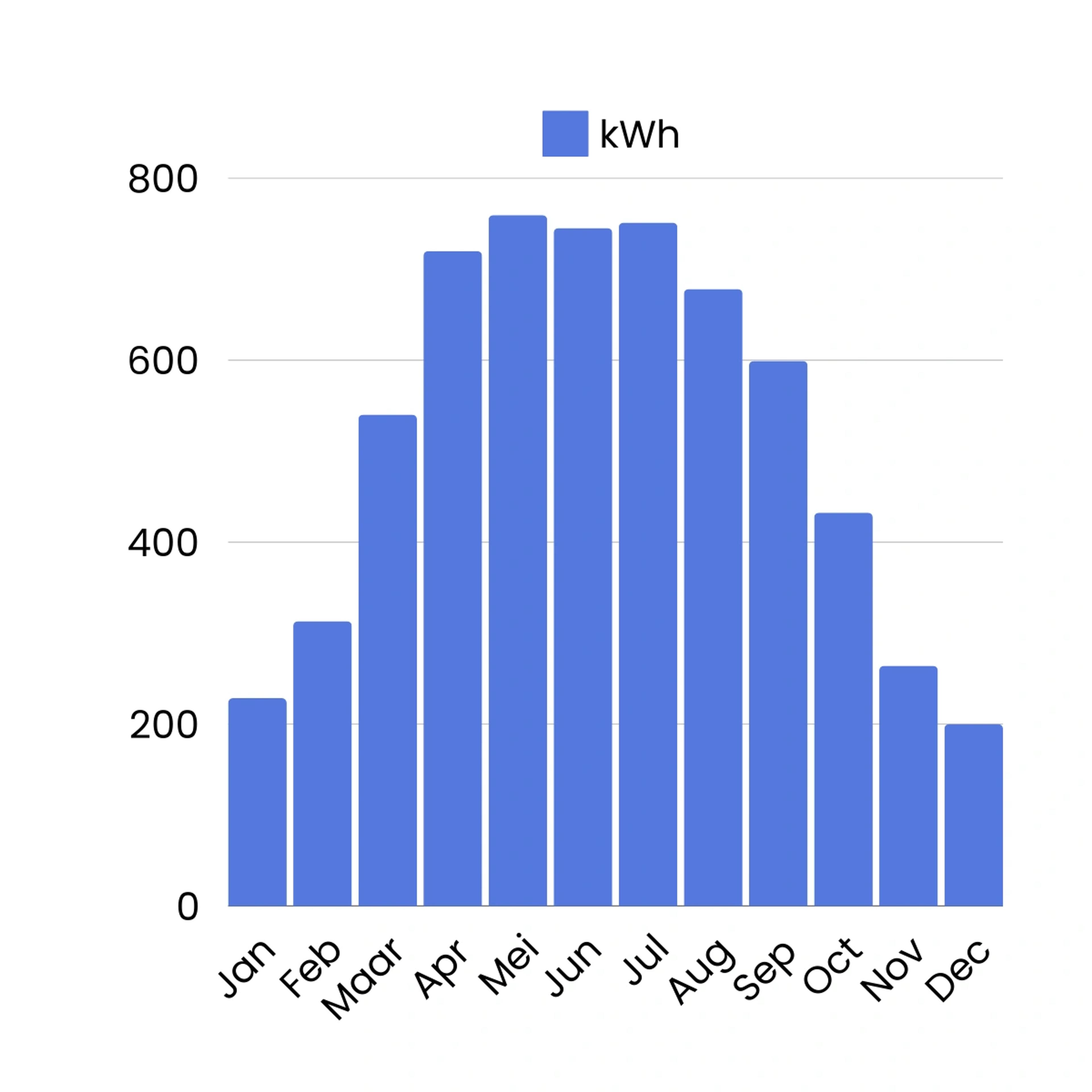 Grafiek Brussel opgewekte kWh