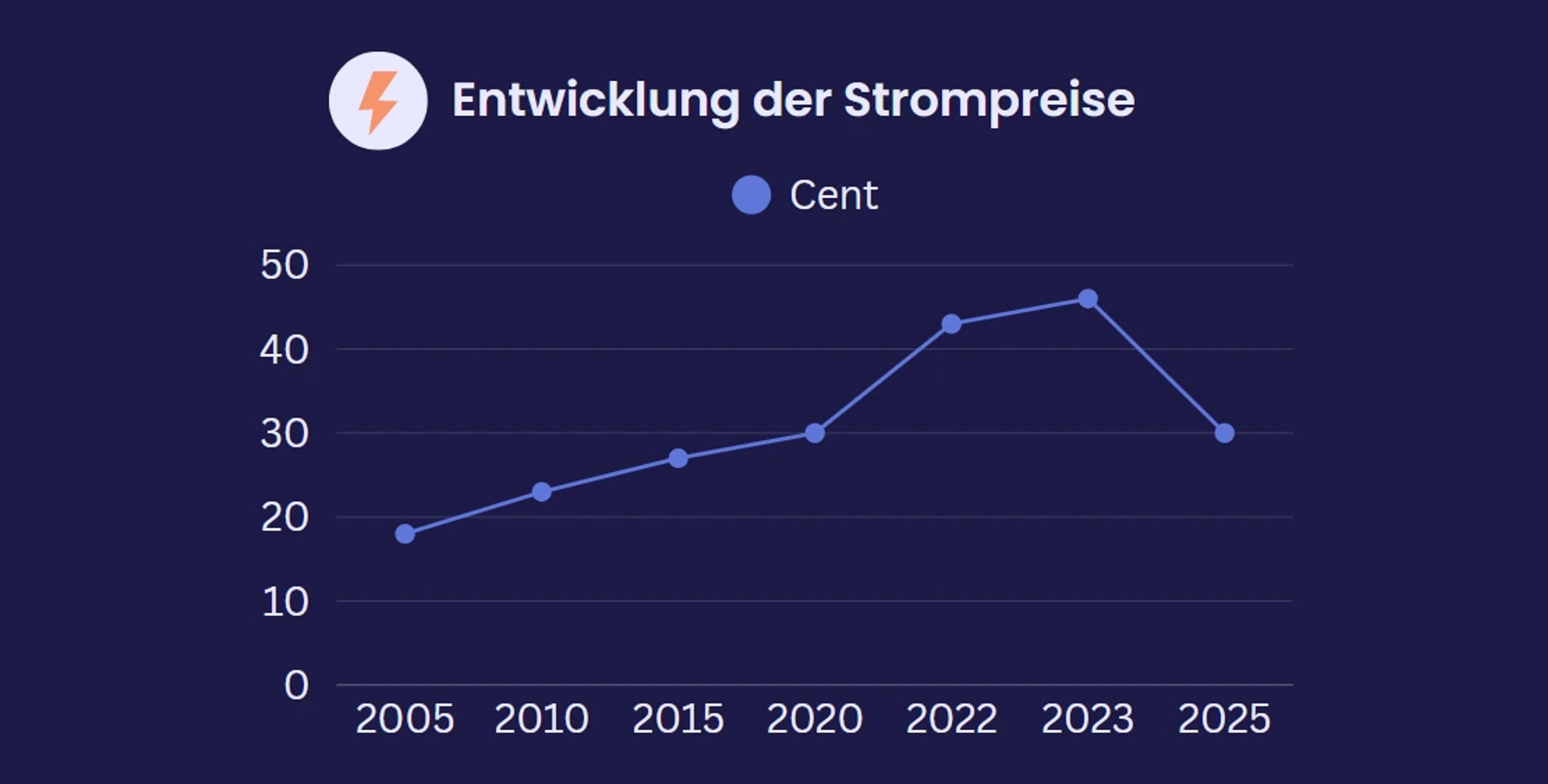 Eine Grafik, die die steigende Entwicklung der Strompreise der letzten Jahre zeigt. 