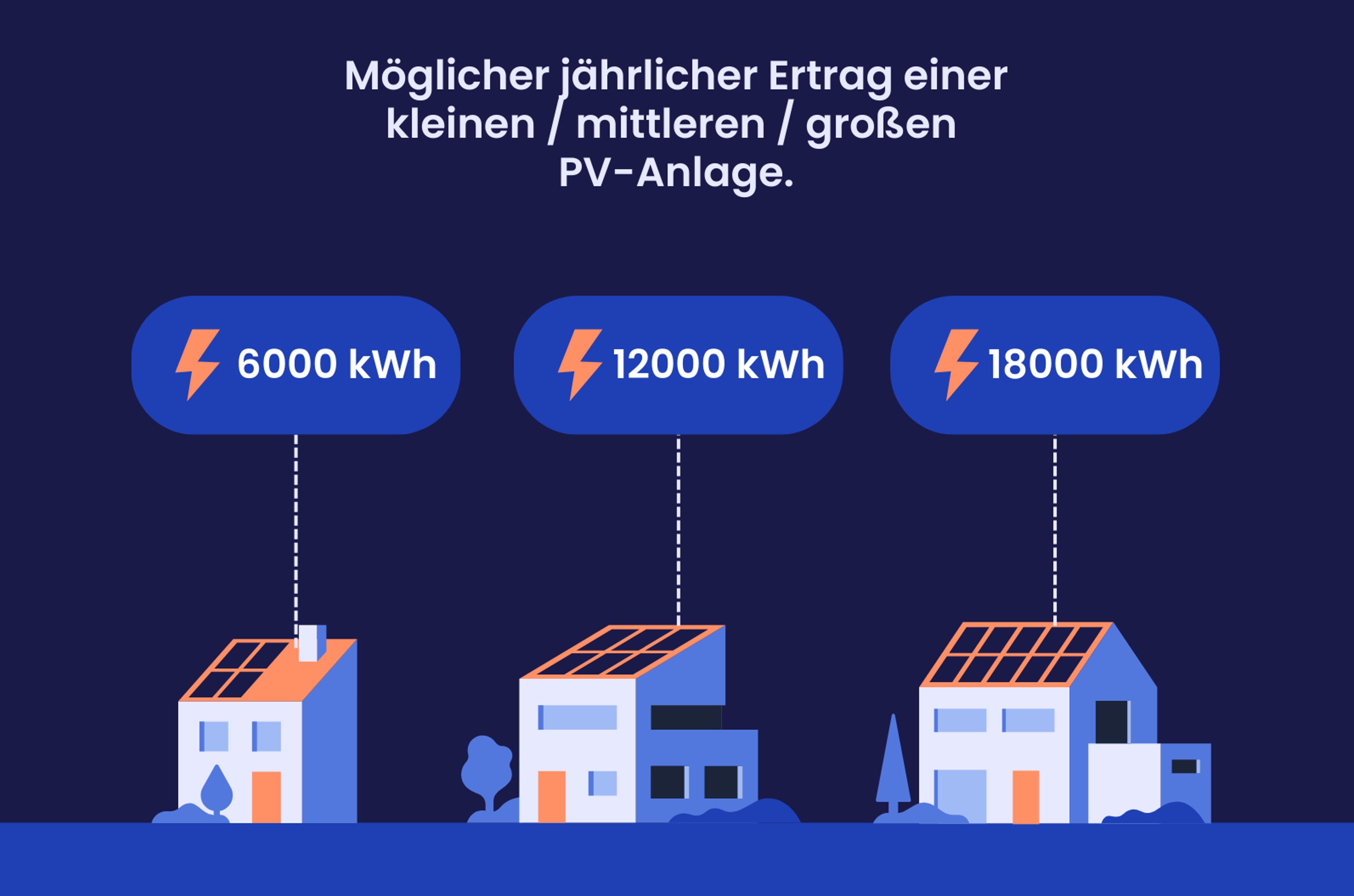 Eine Grafik, die zeigt, wie viele kWh Solaranlagen im Saarland erzeugen können.