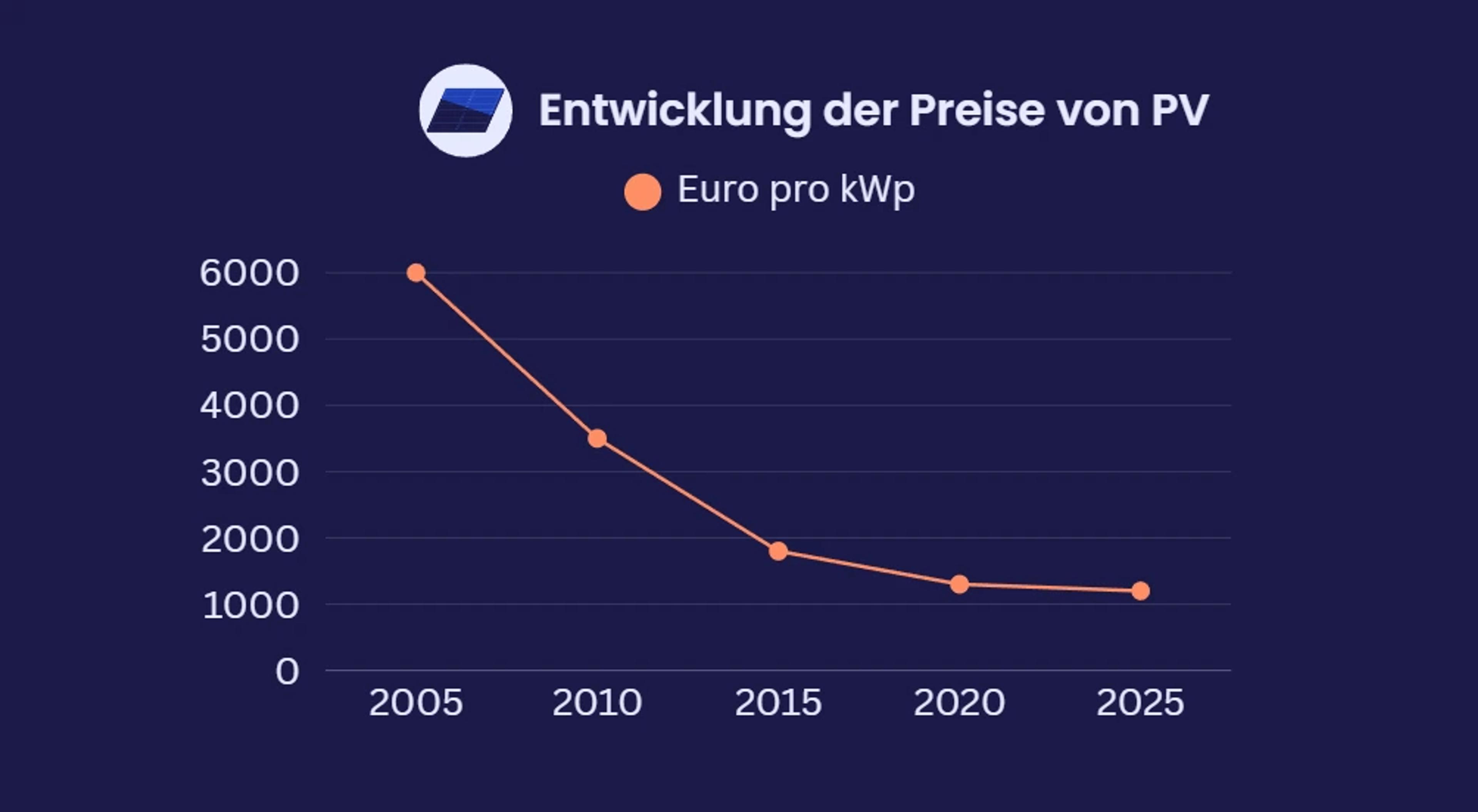 Eine Grafik, die die fallende Entwicklung von Preisen für Photovoltaikanlagen zeigt.