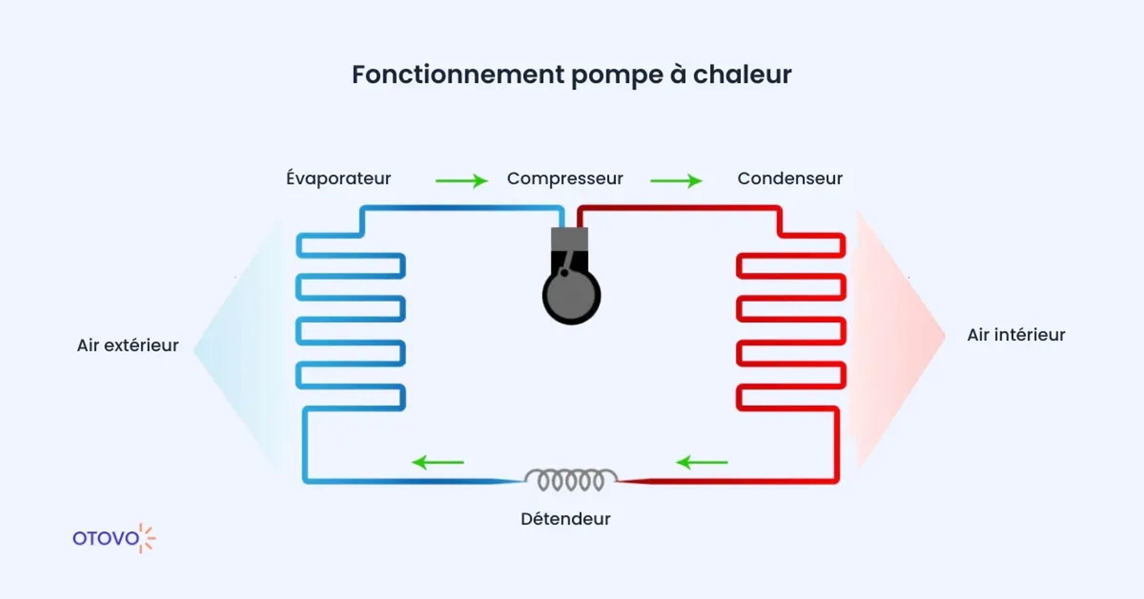 schéma fonctionnement pompe à chaleur