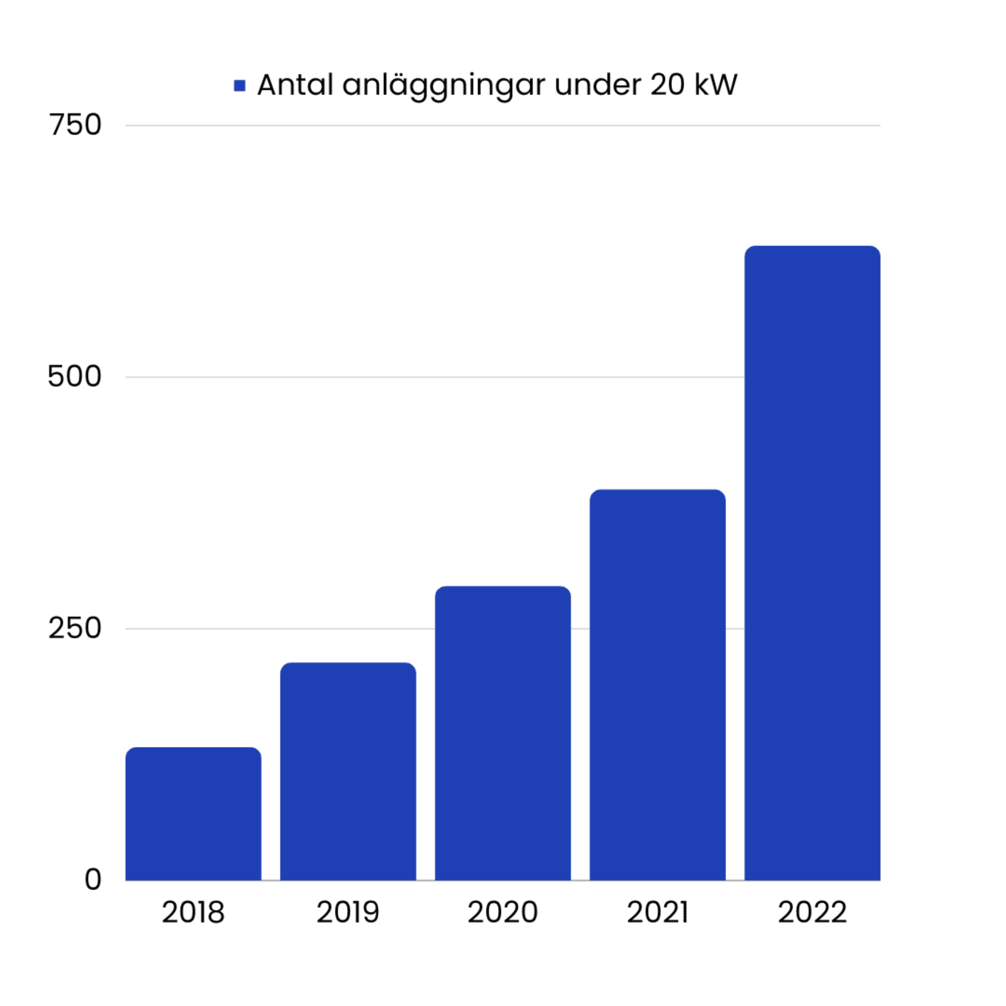 stapeldiagram över antalet solcellsanläggningar under 20 kw i ystad kommun