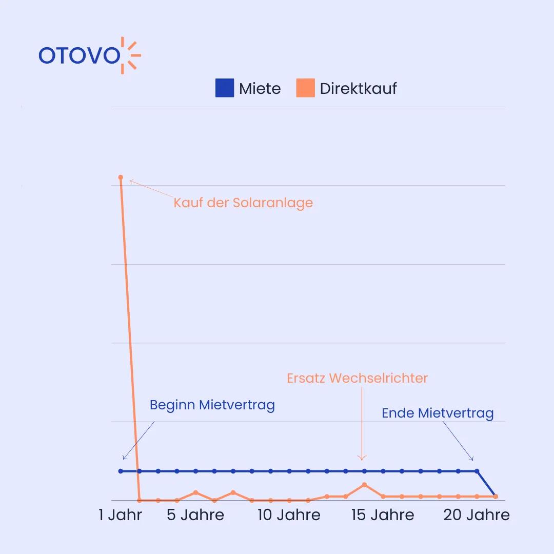 Graphik über die Kosten für PV-Mieten/ -Kaufen im Vergleich