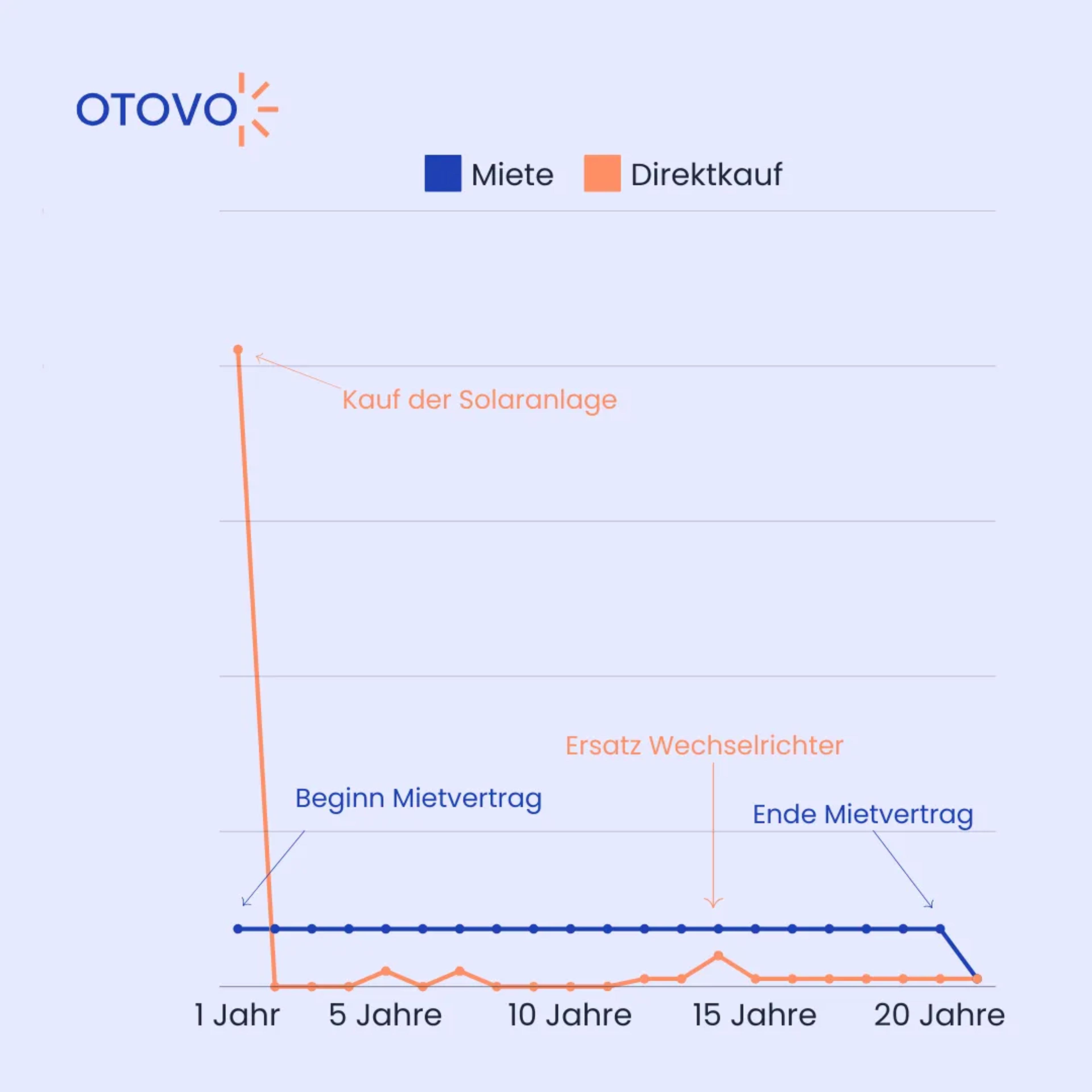 Graphik über die Kosten für PV-Mieten/ -Kaufen im Vergleich