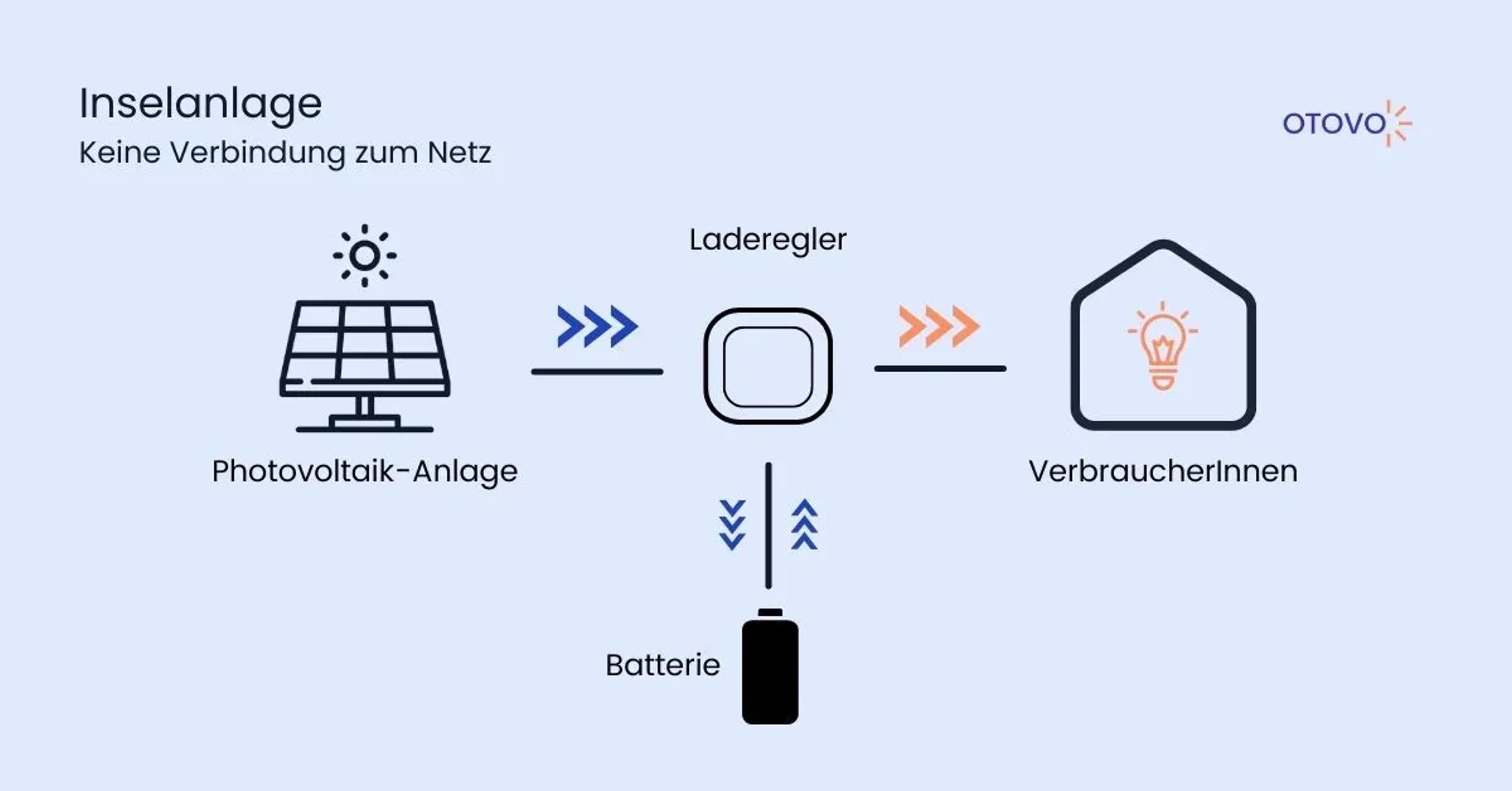 Funktionsweise einer Inselanlage mit Speicher