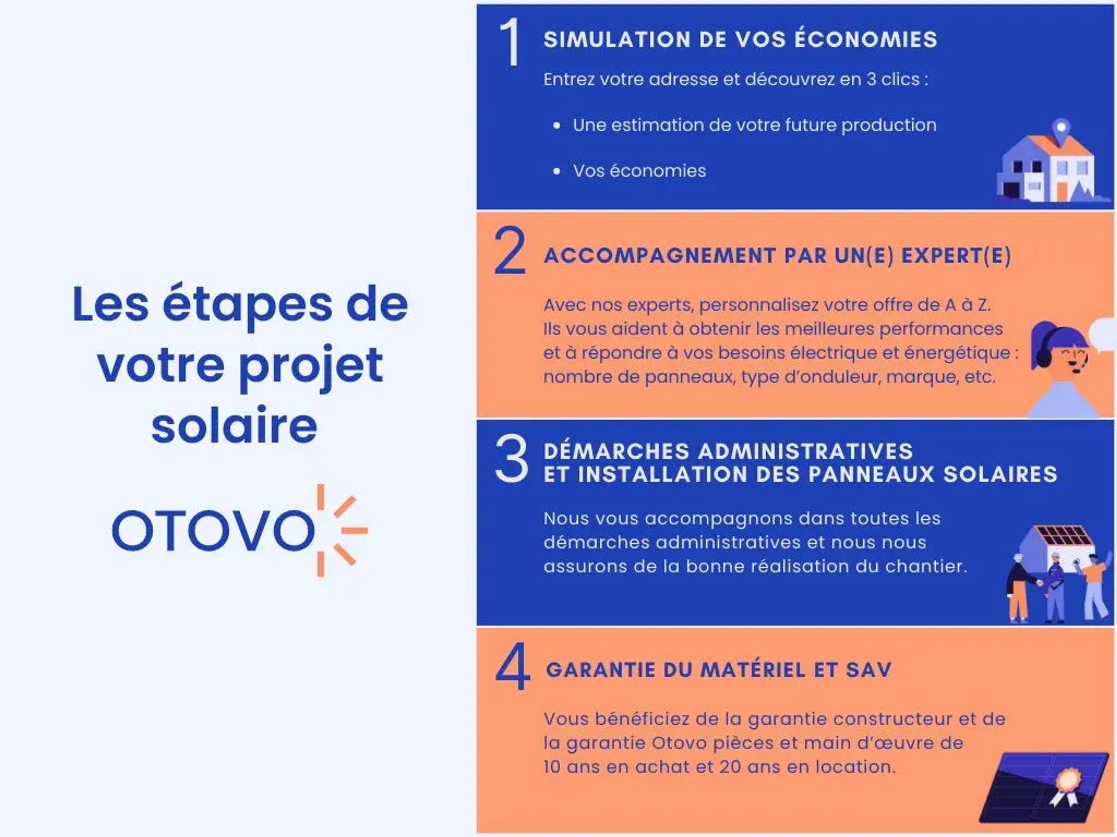 étapes projet solaire otovo