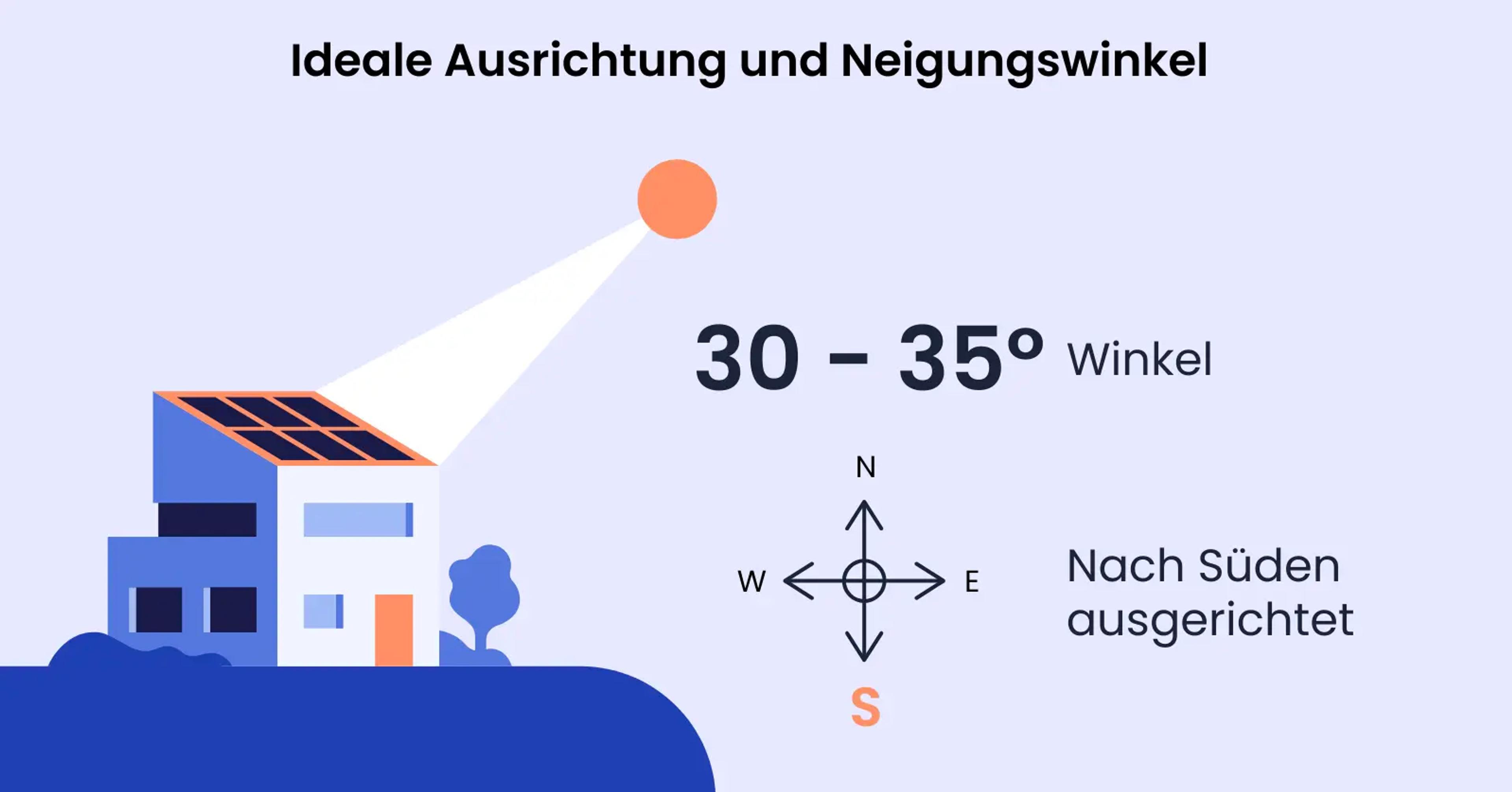 Eine Grafik, die die ideale Ausrichtung und den Neigungswinkel einer Solaranlage im Saarland zeigt.