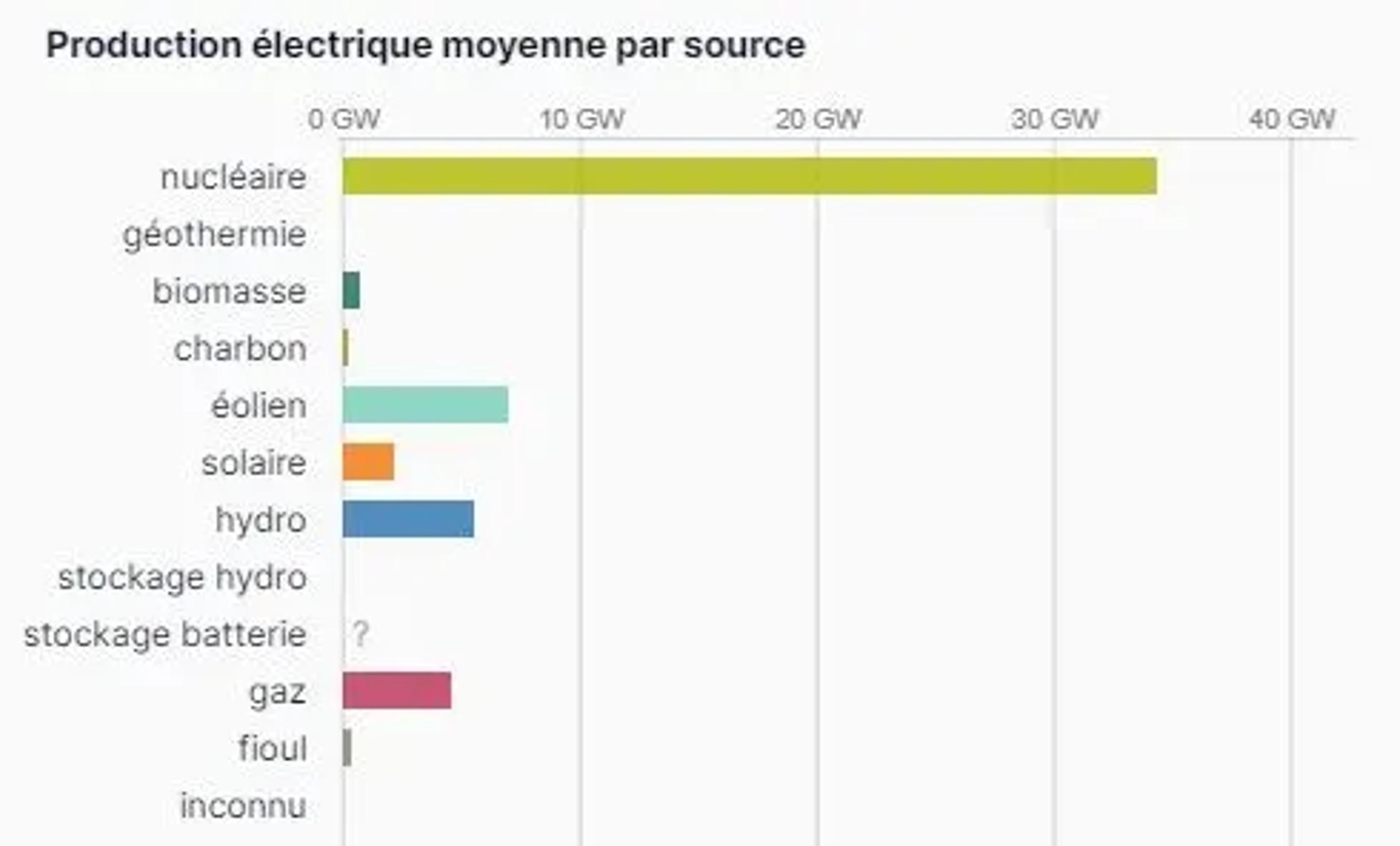 production nucléaire france