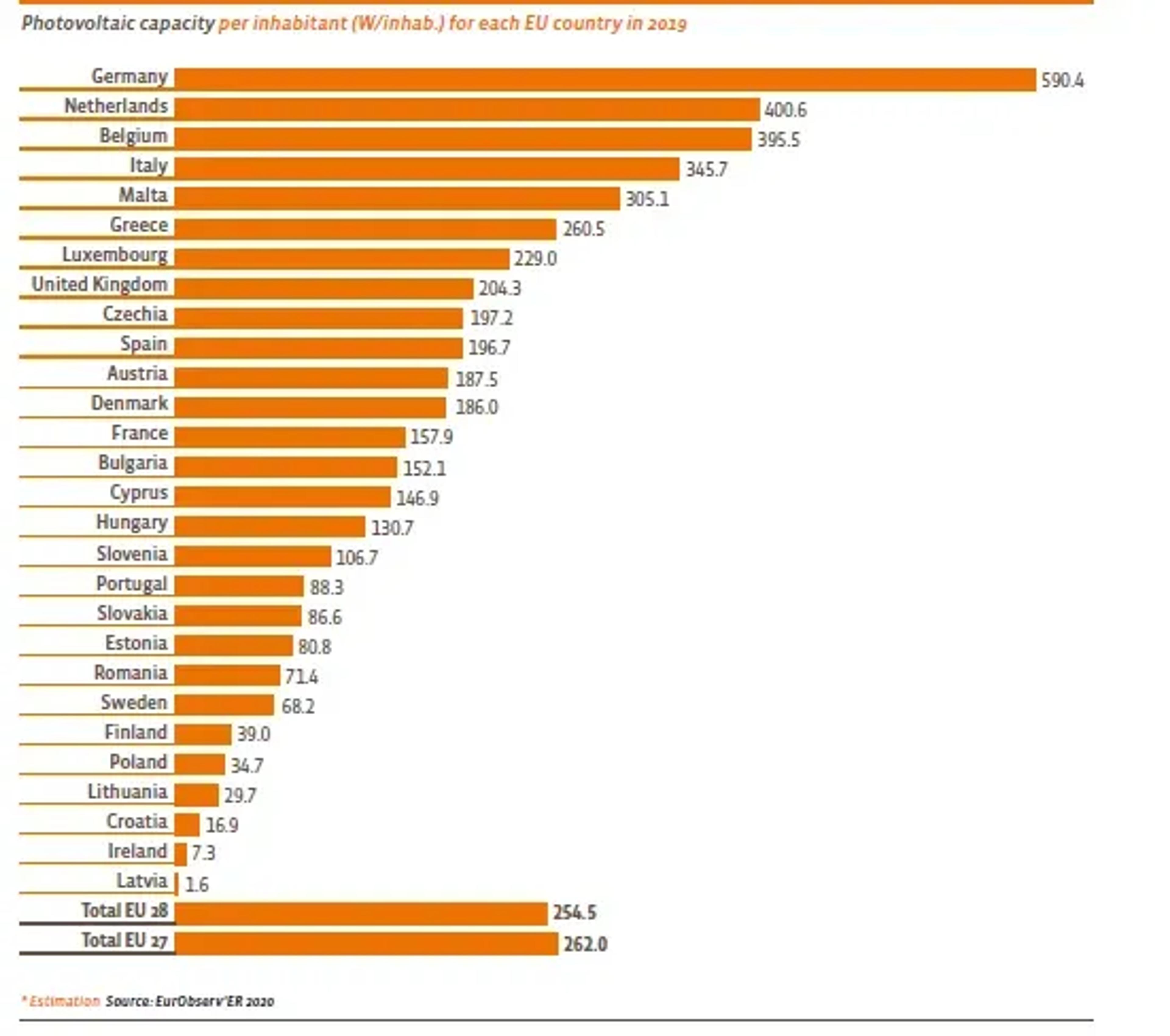 Capacité photovoltaïque par habitant EurObserv'ER