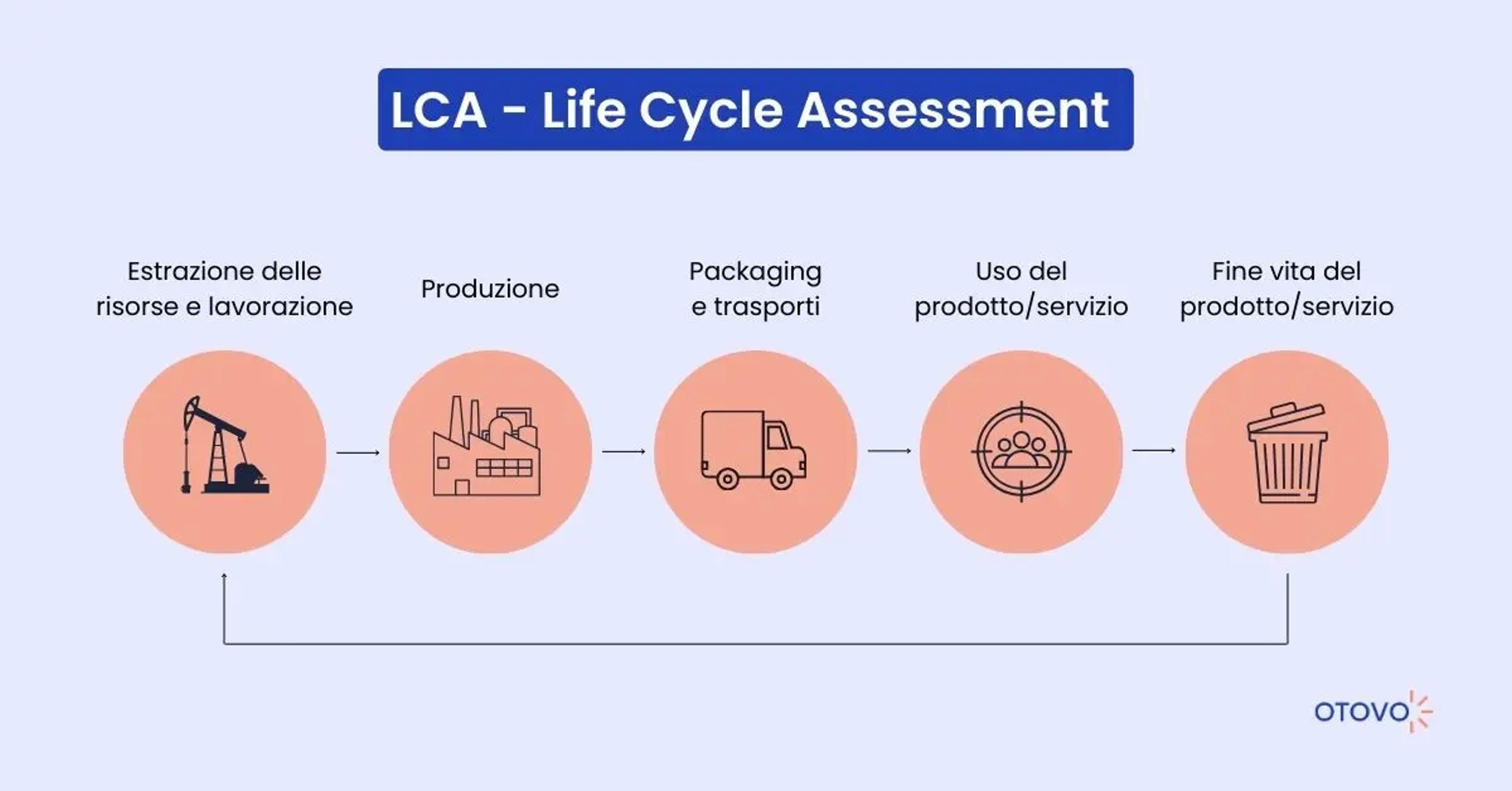 Life Cycle Assessment
