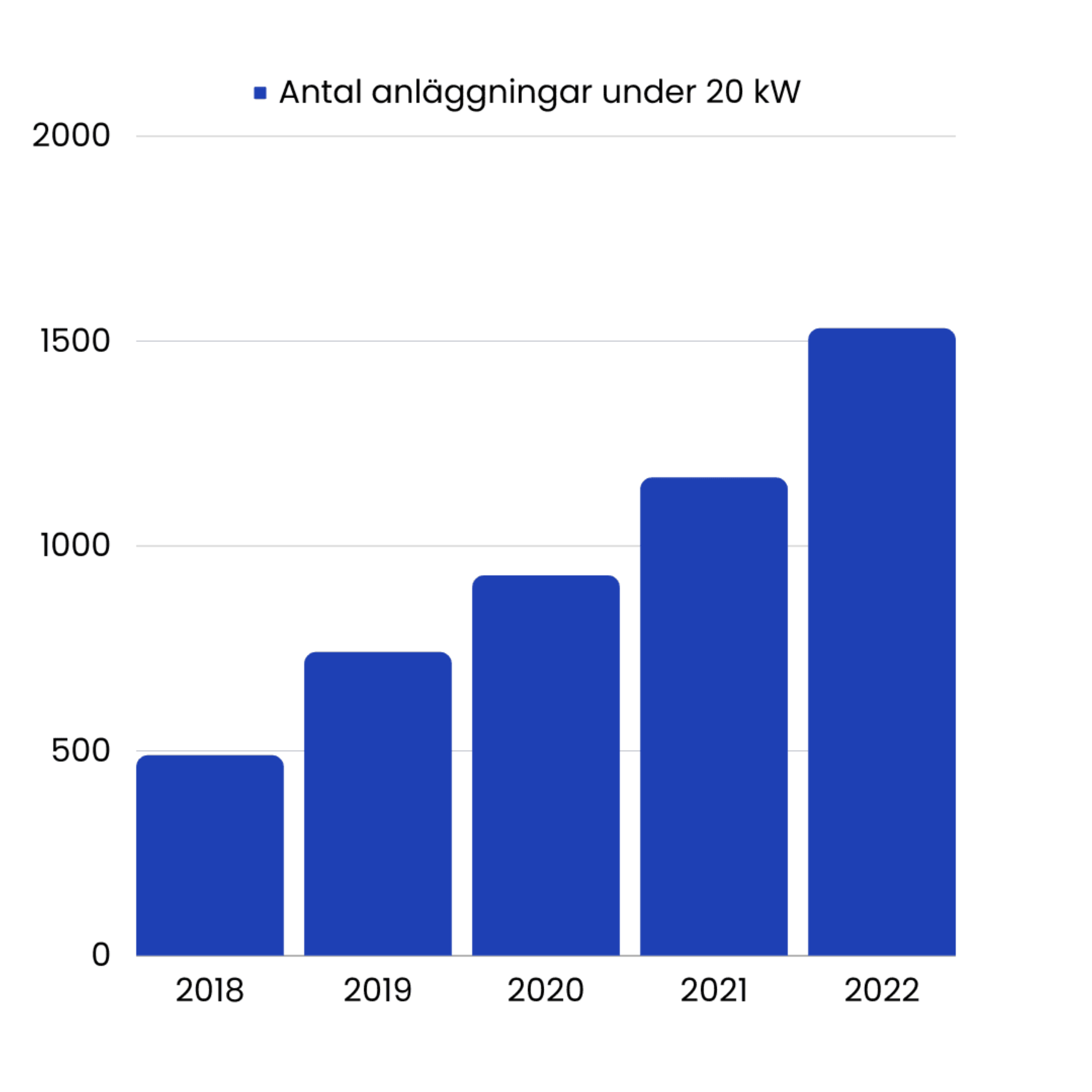 stapeldiagram över solcellsanläggningar under 20 kW på gotland