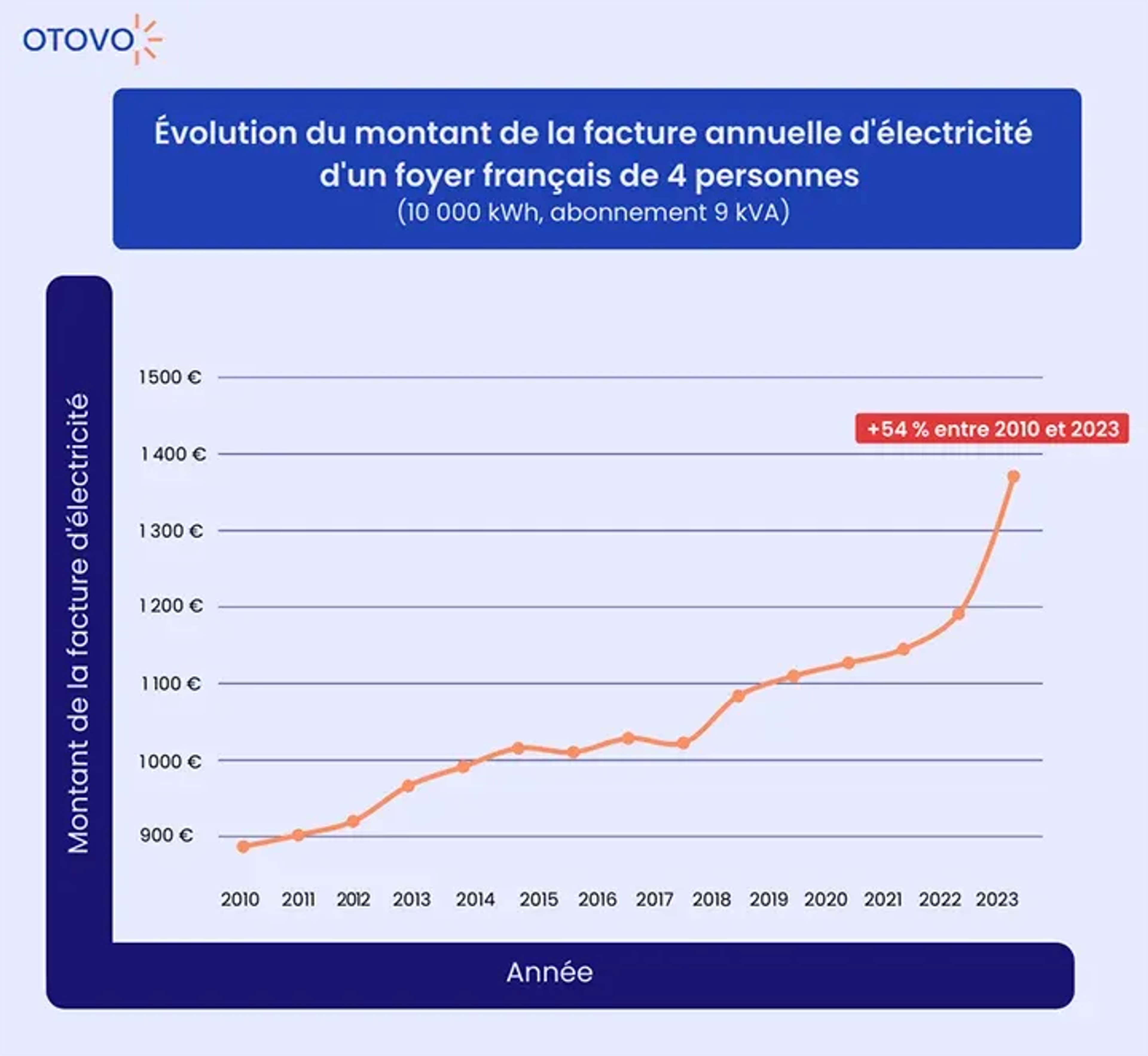 évolution du montant de la facture annuelle d'électricité d'un foyer de 4 personnes