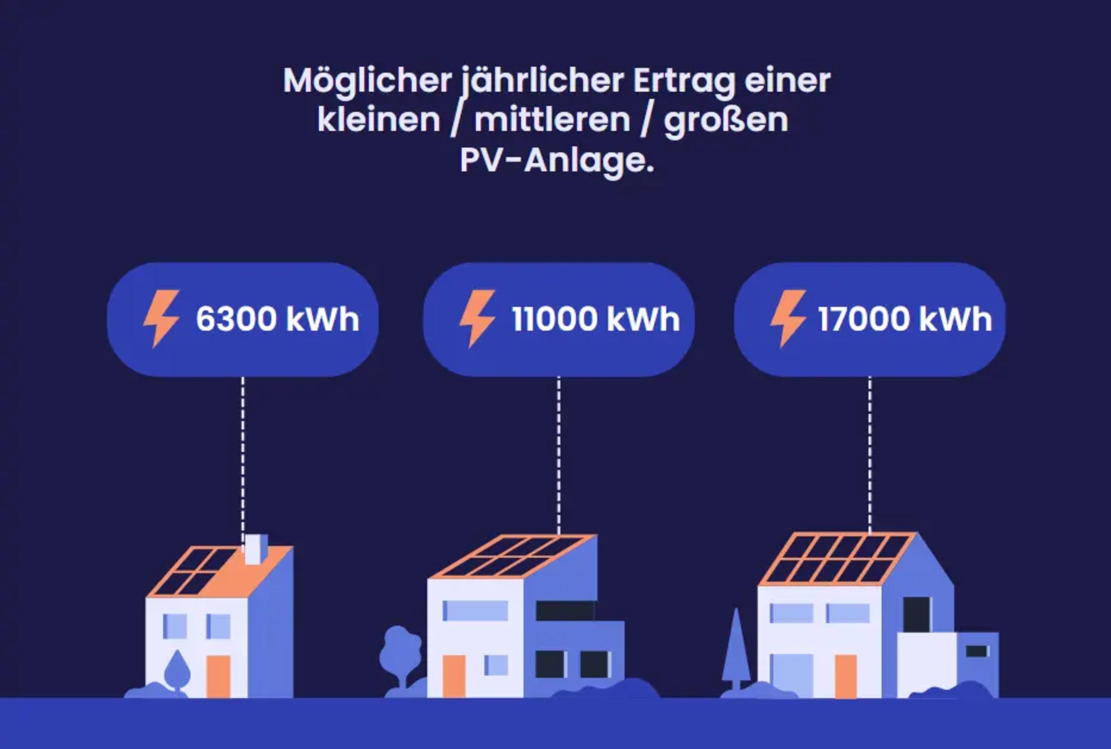 Eine Grafik, die zeigt, wie viele kWh Solaranlagen in Mecklenburg-Vorpommern erzeugen können.