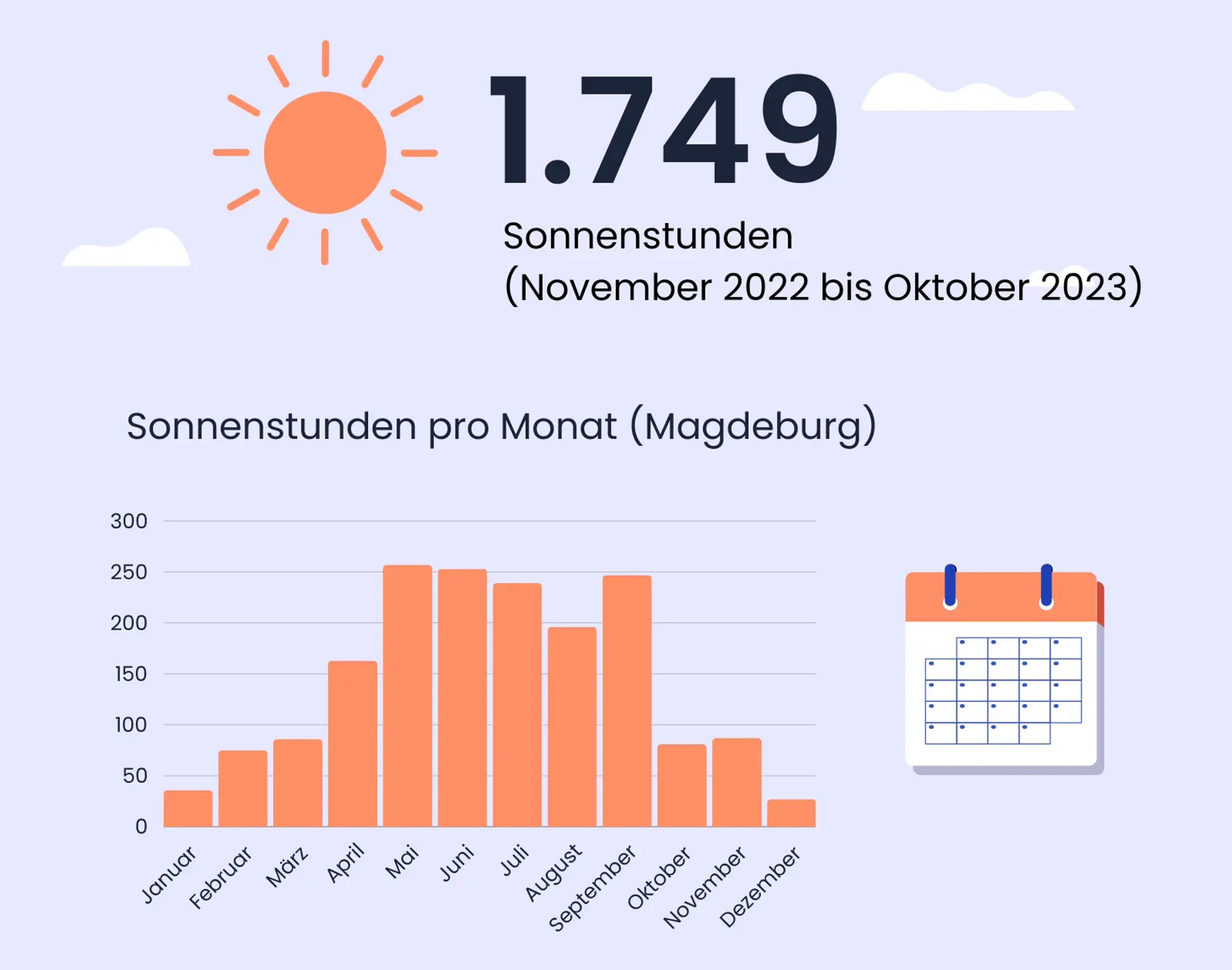 Sonnenstunden in Magdeburg, Sachsen-Anhalt